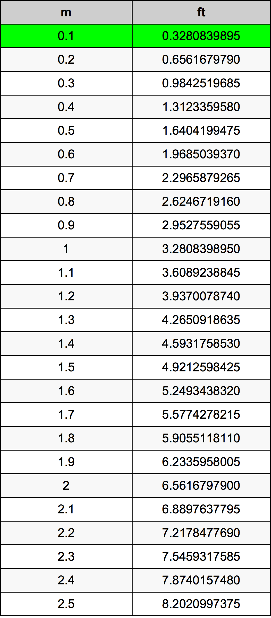0.1 Metru tabelul de conversie