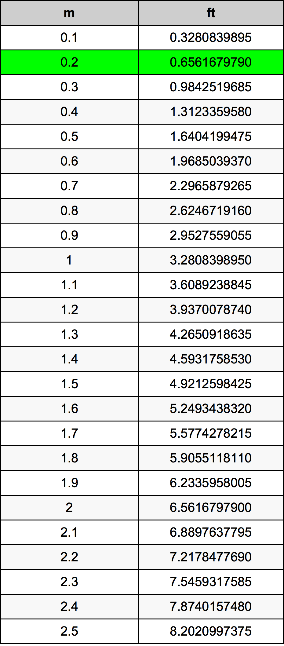 0.2 Metru konverżjoni tabella