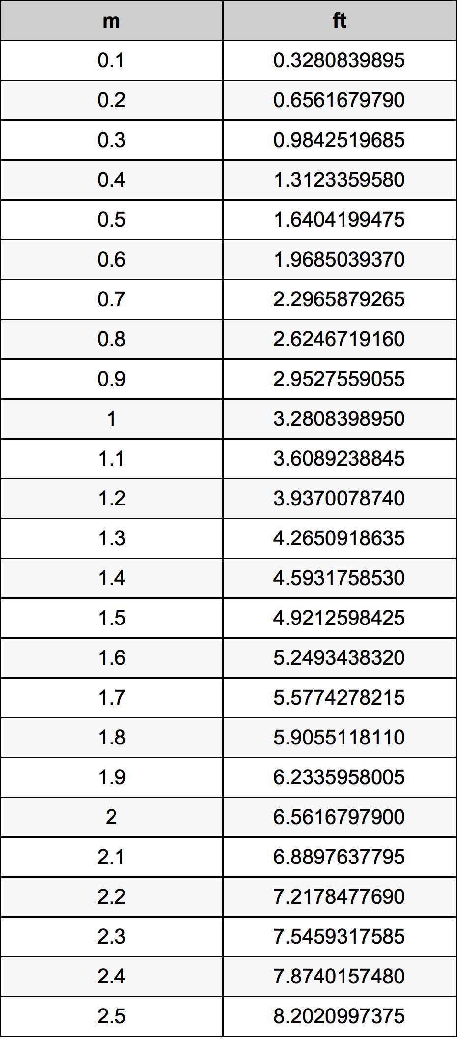 0.3 Metru tabelul de conversie