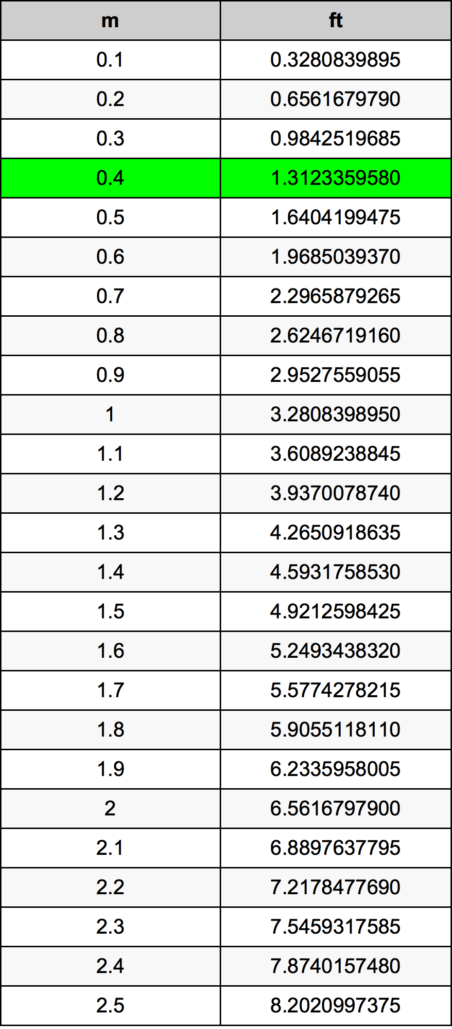 0.4 Metr tabela przeliczeniowa