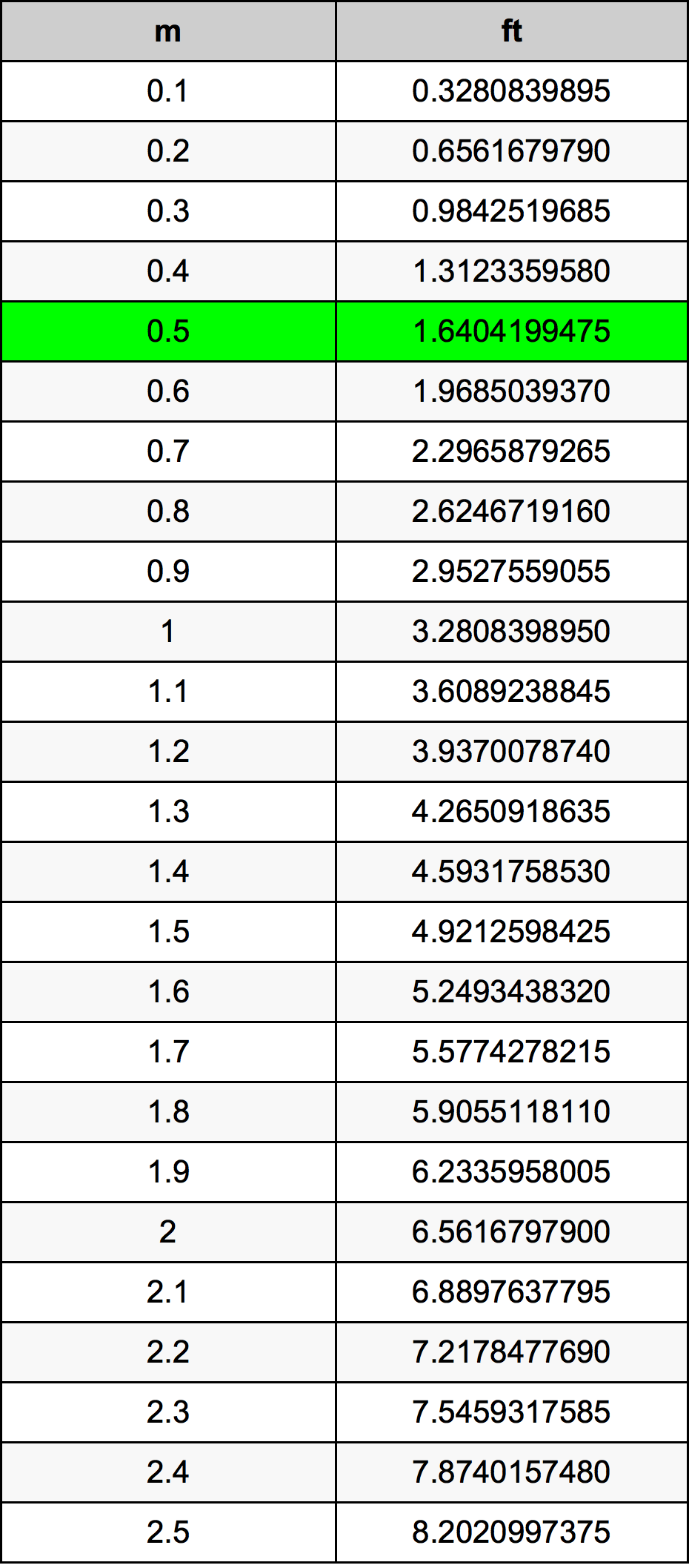 0.5 Metru tabelul de conversie