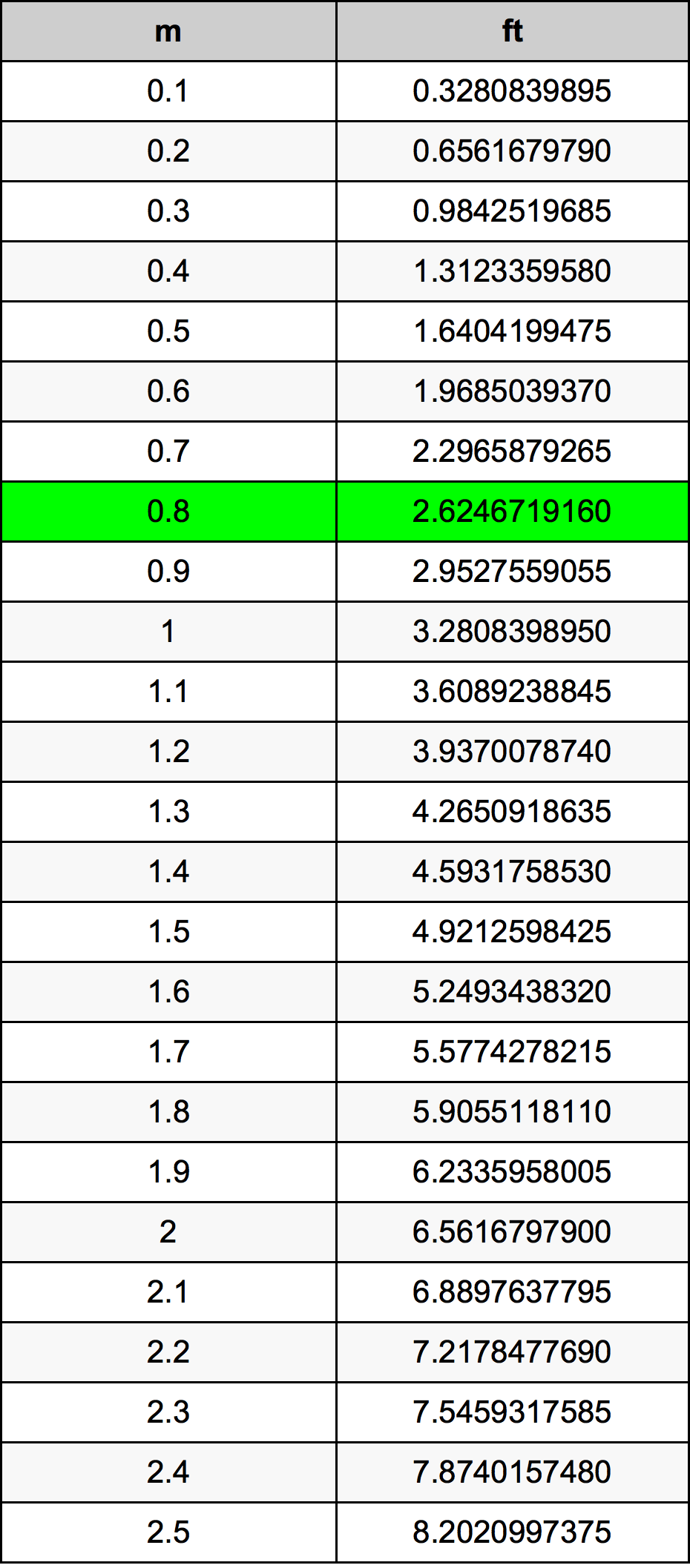 0.8 Metru tabelul de conversie