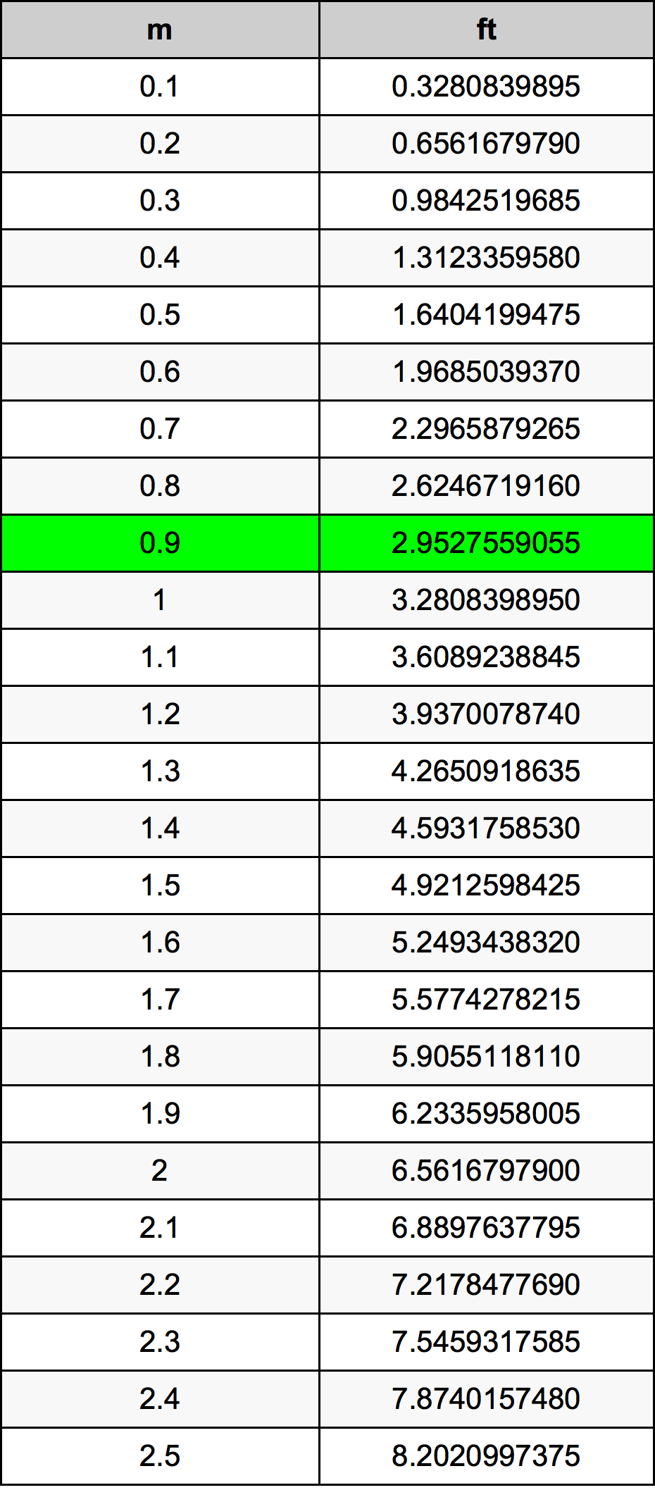 0.9 Metru konverżjoni tabella
