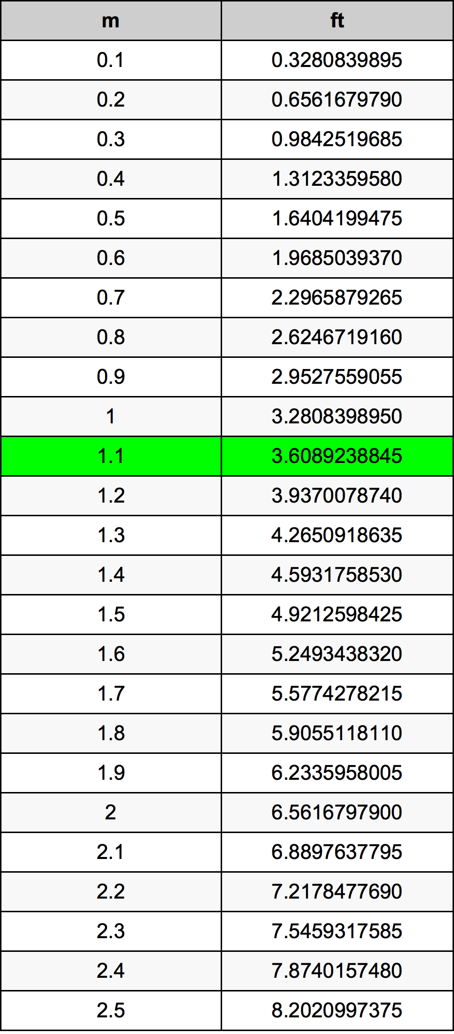 1.1 Metru konverżjoni tabella