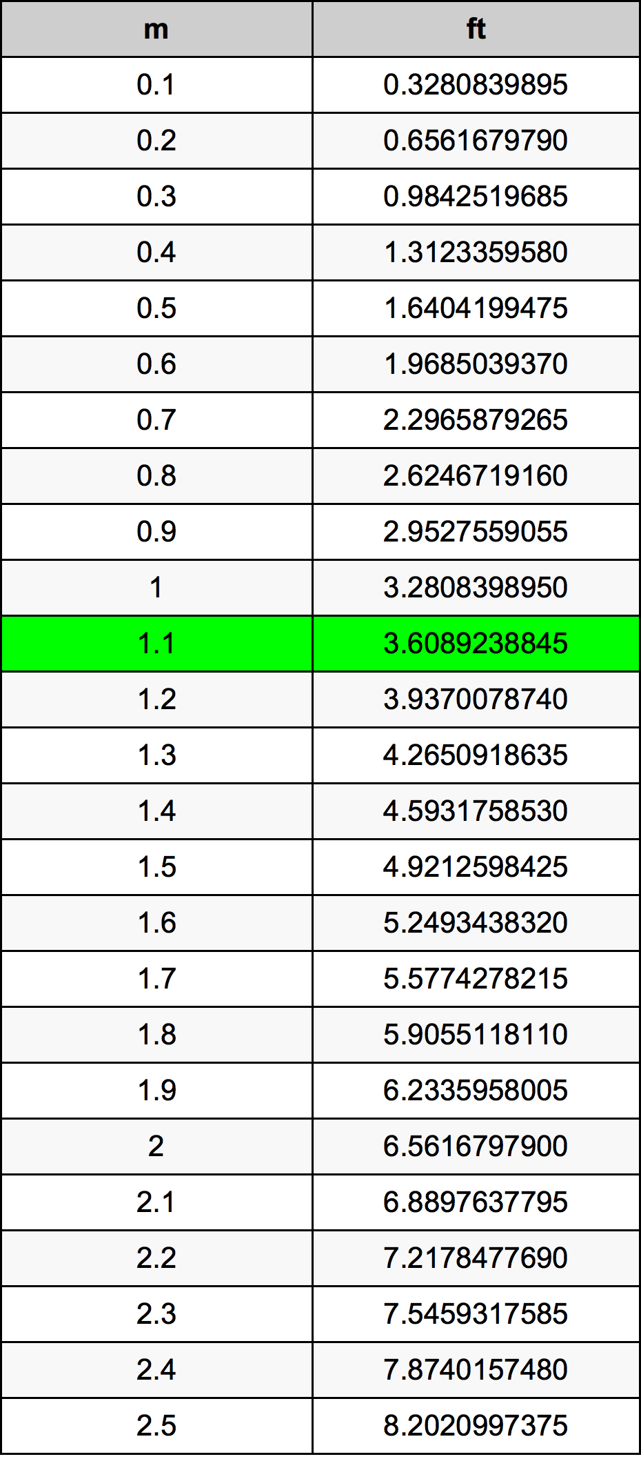 1.1 মিটার রূপান্তর ছক