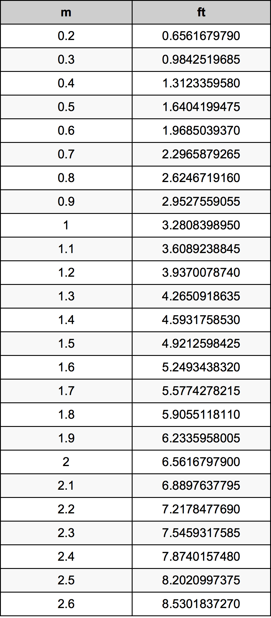 1.4 Metru konverżjoni tabella