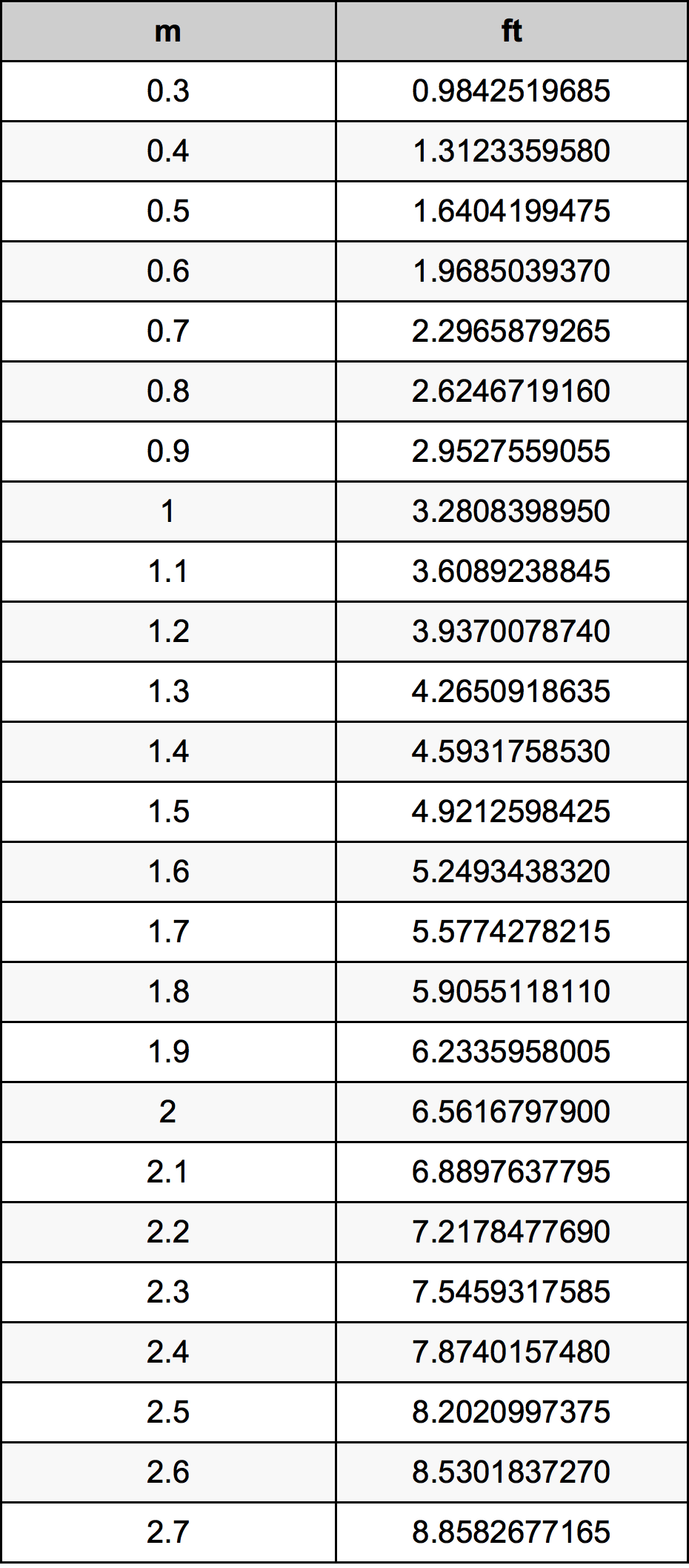 1.5 Metru konverżjoni tabella