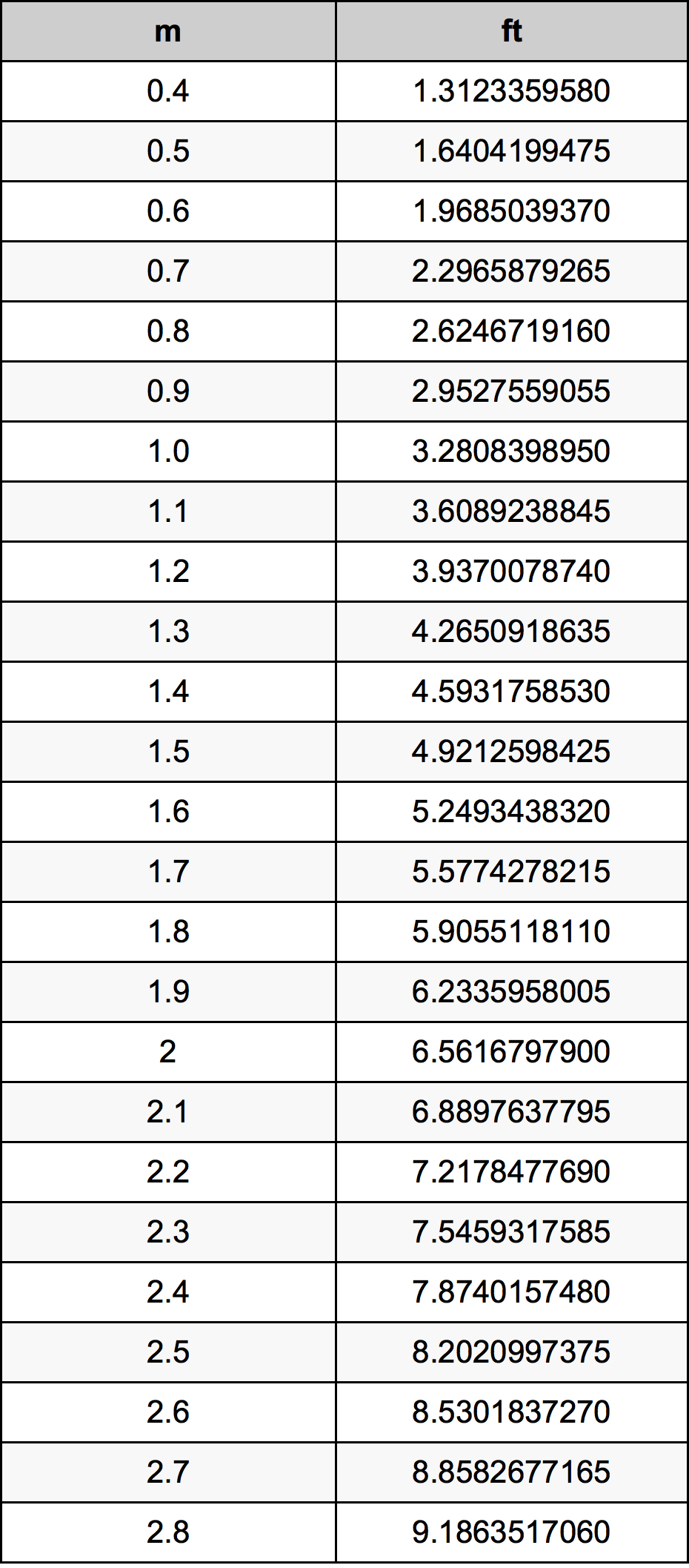 1.6 Metru konverżjoni tabella