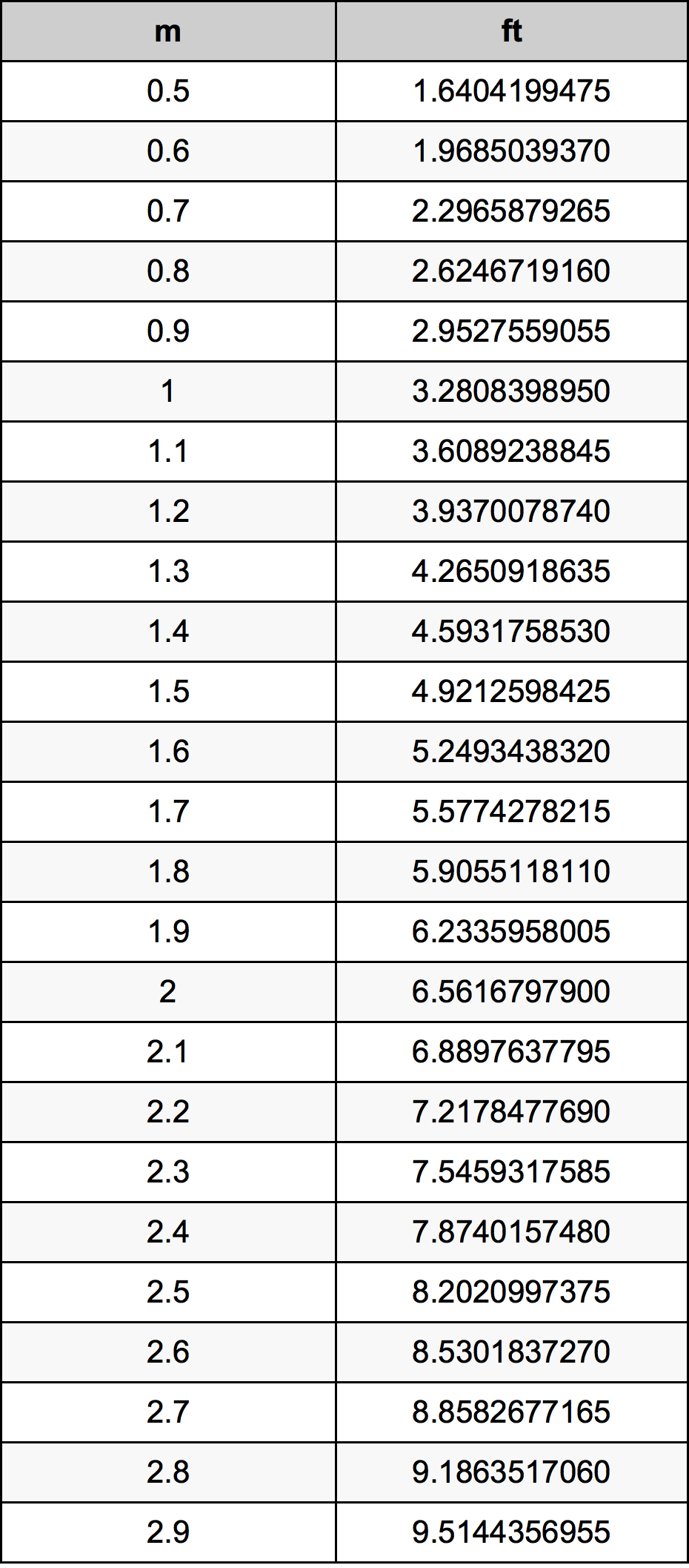 1.7 Metru konverżjoni tabella