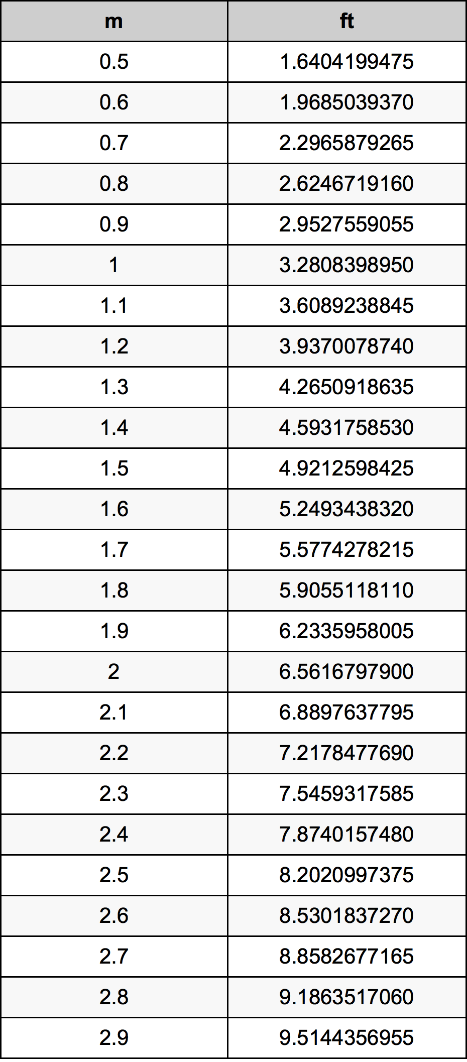 1.7 μέτρο Πίνακας Μετατροπής