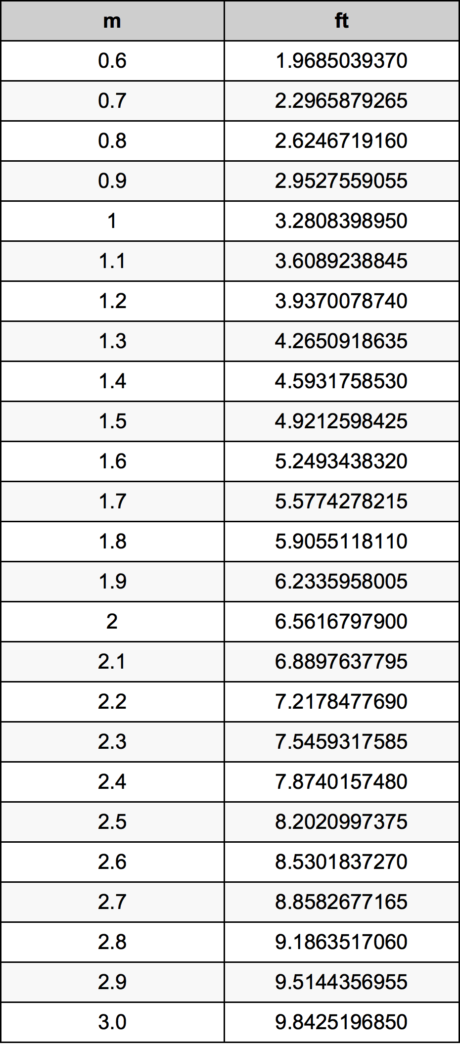 1.8 Metru konverżjoni tabella