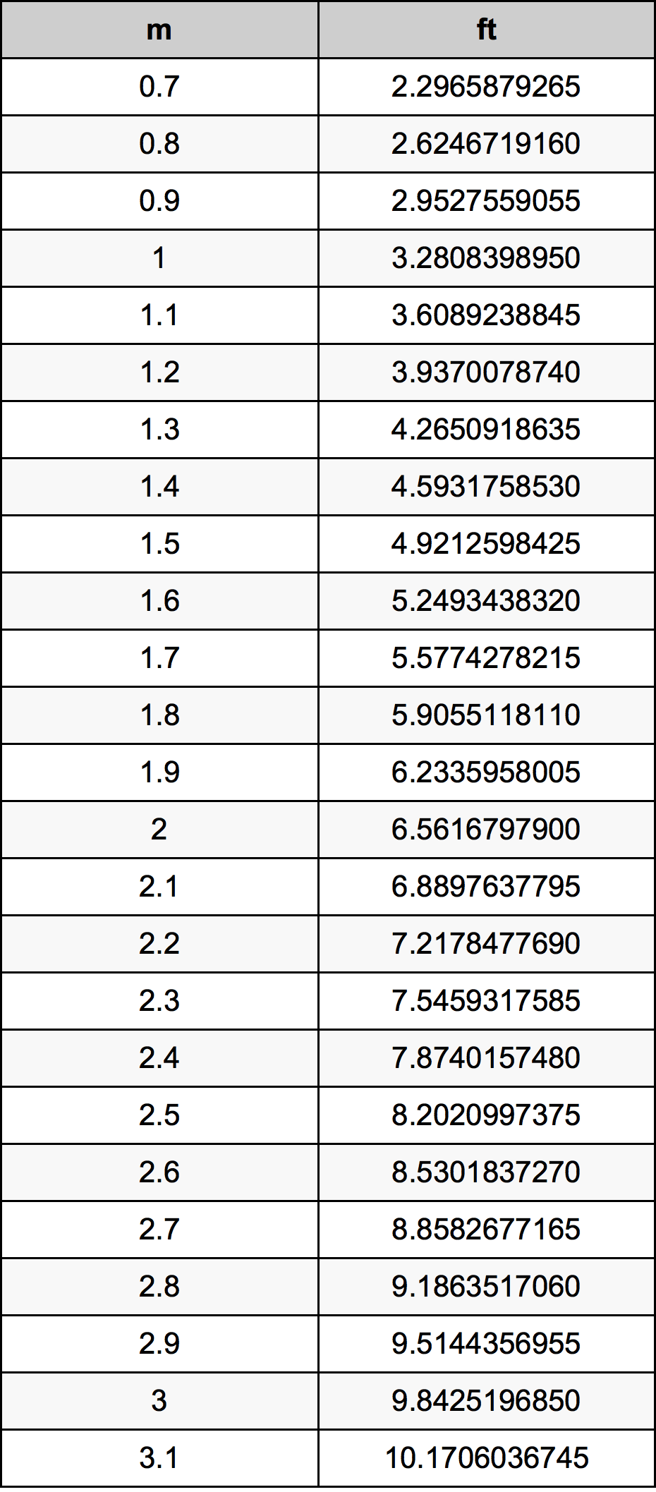 1.9 Méter átszámítási táblázat