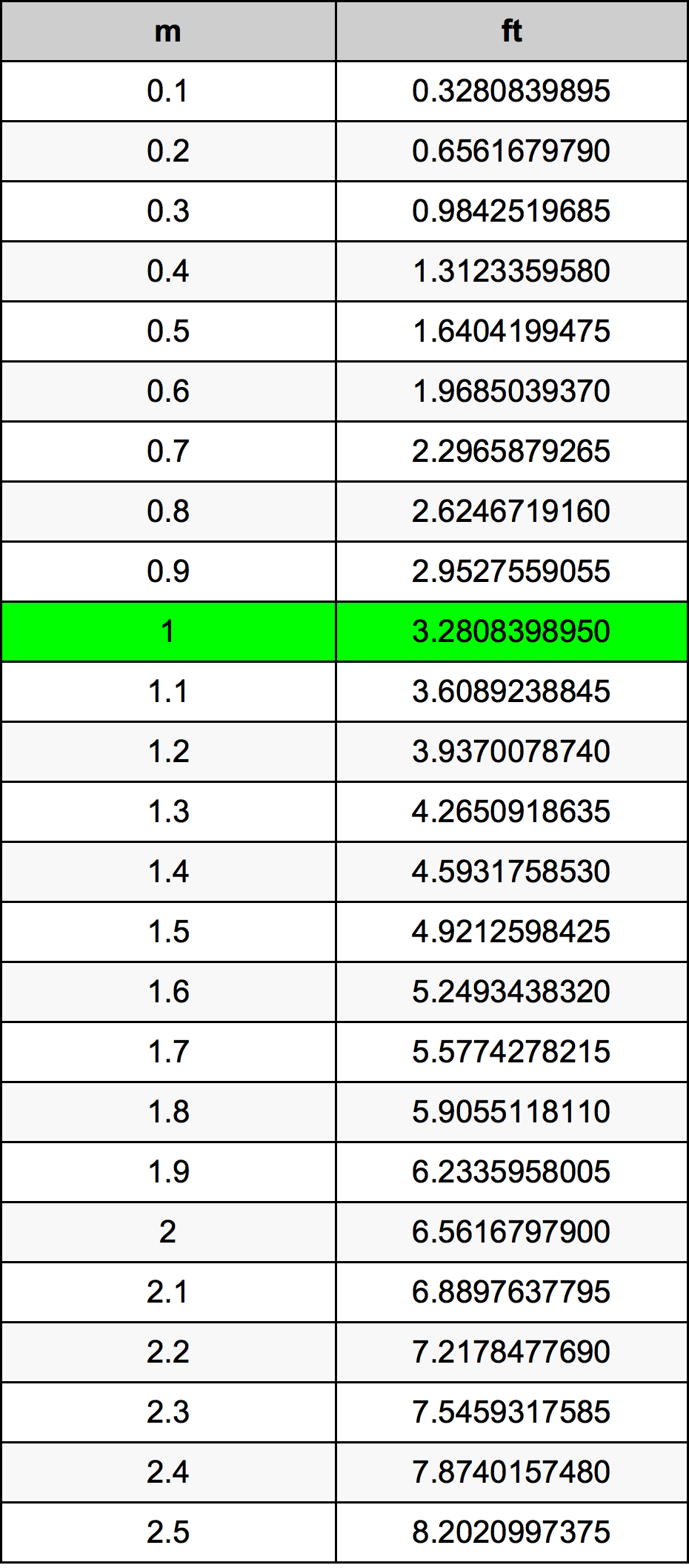 1 Metru konverżjoni tabella
