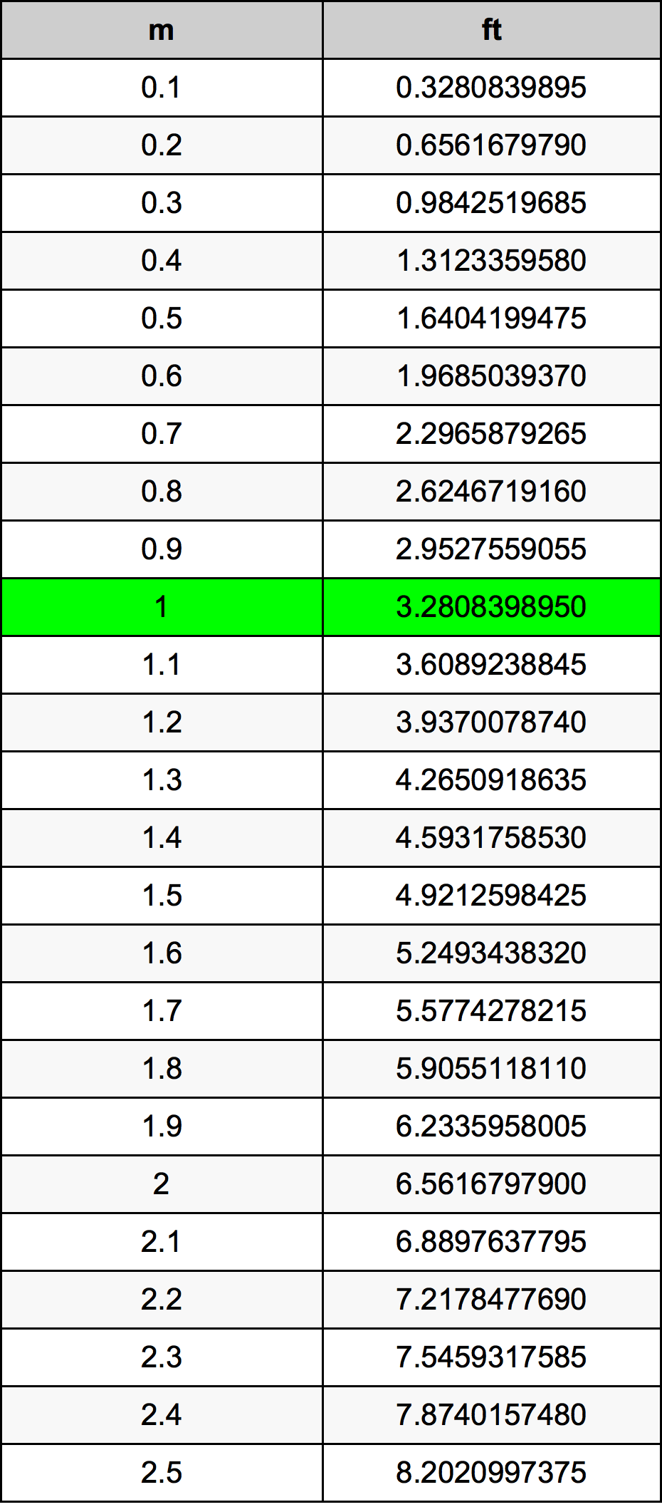 1 Metro Tabla de conversión