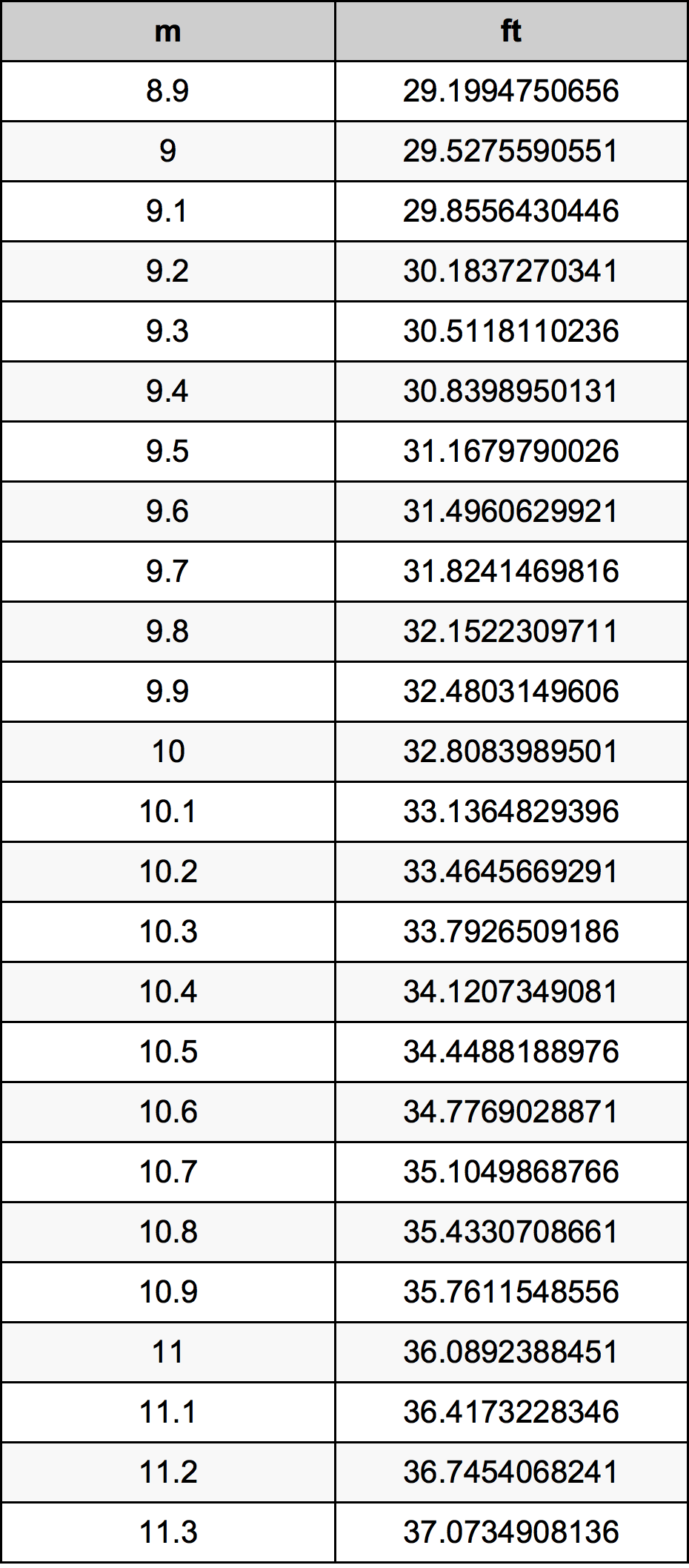 10.1 Metru konverżjoni tabella