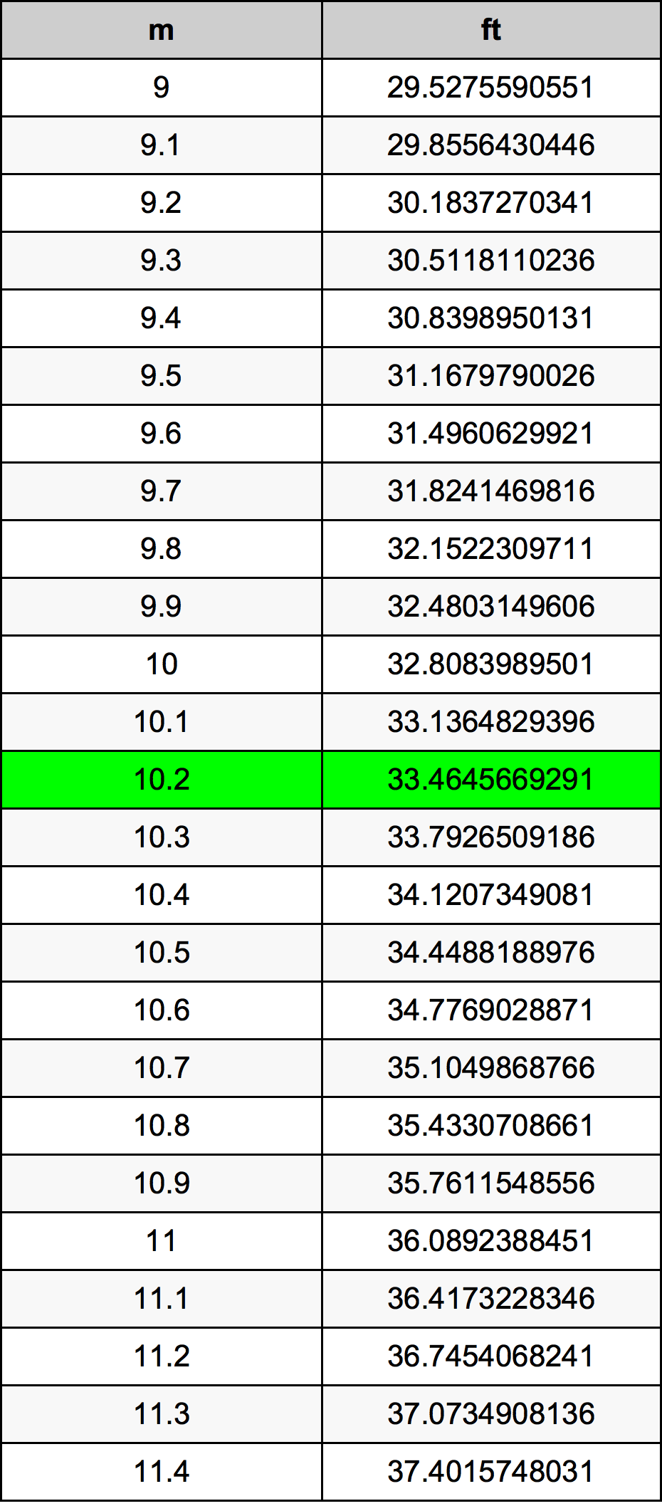 10.2 Metru tabelul de conversie