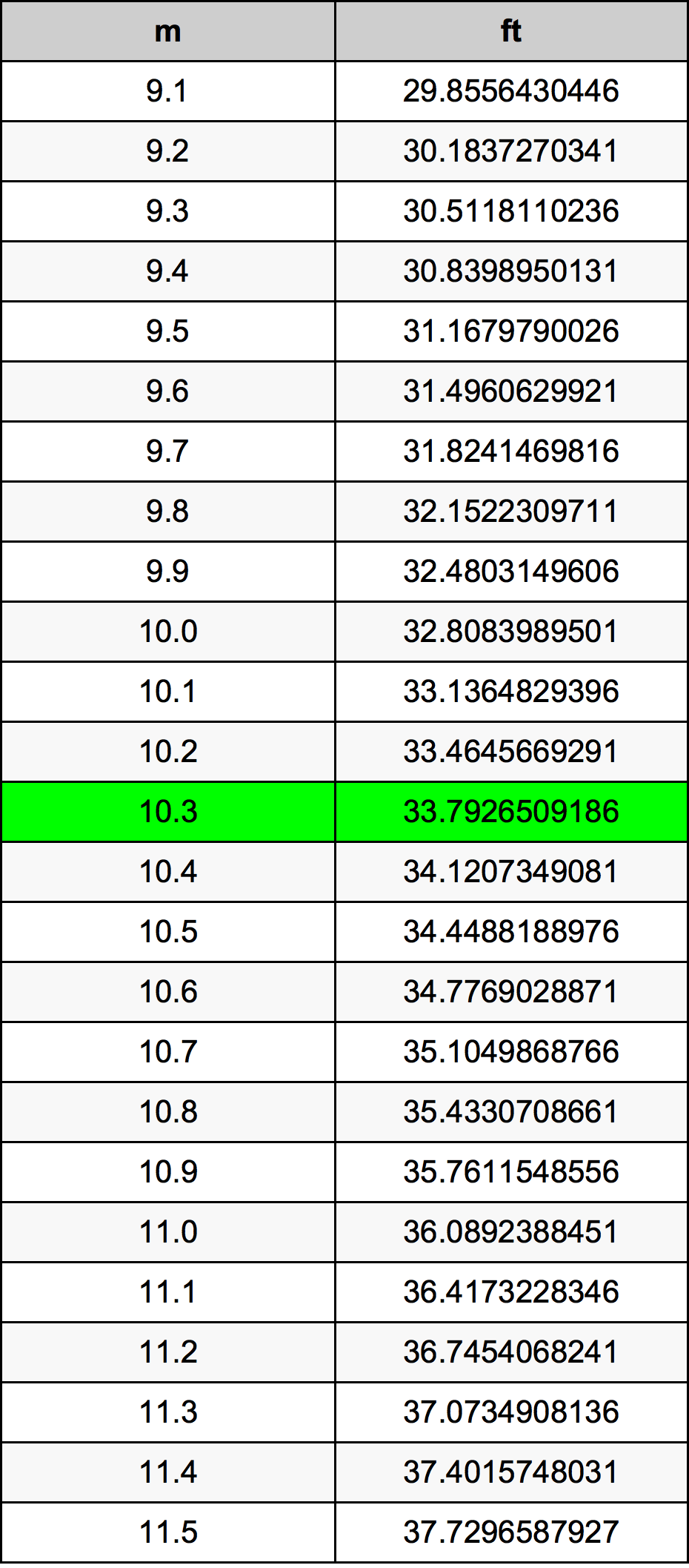 10.3 Metru tabelul de conversie
