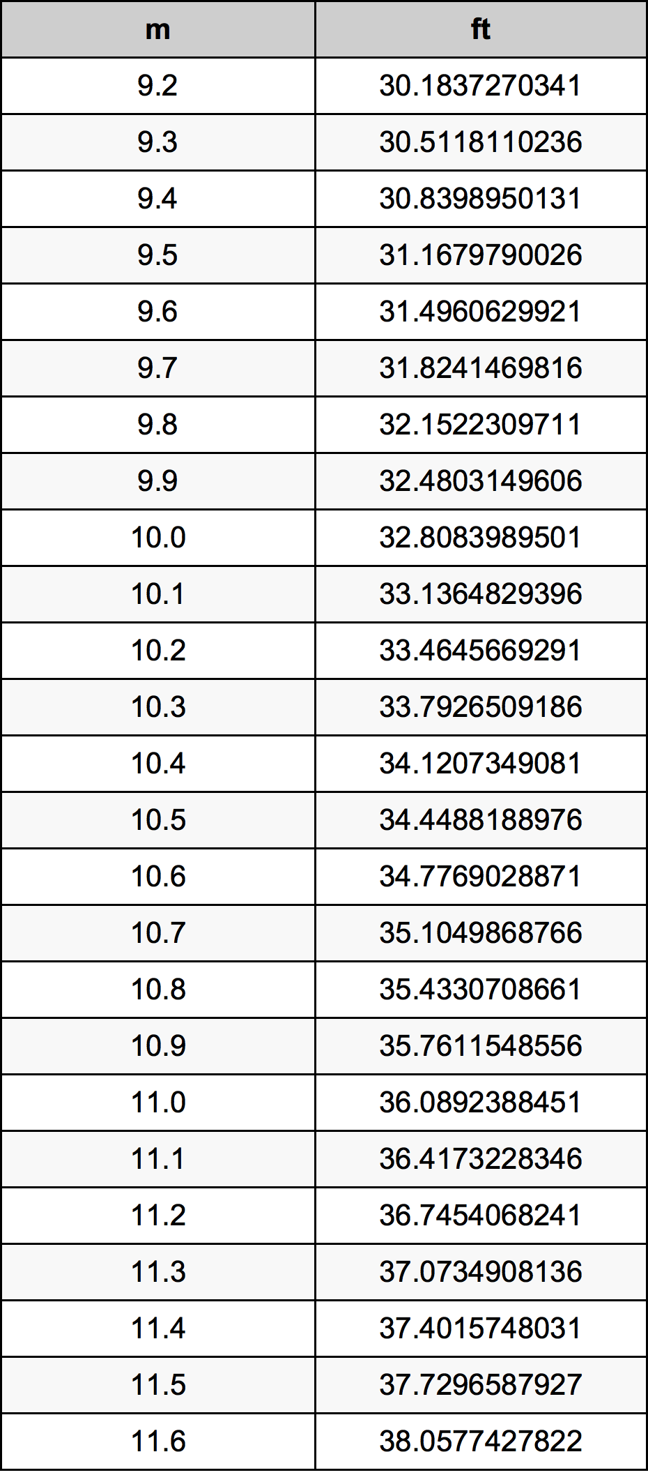 10.4 Metru tabelul de conversie
