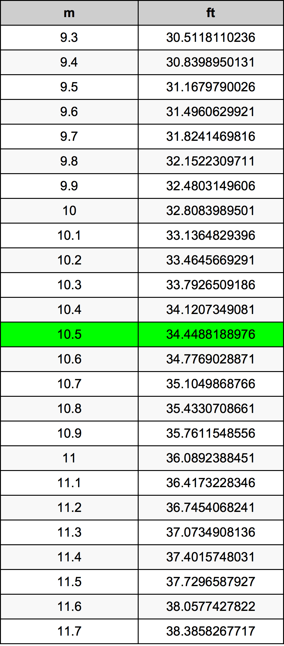 10.5 Metru tabelul de conversie