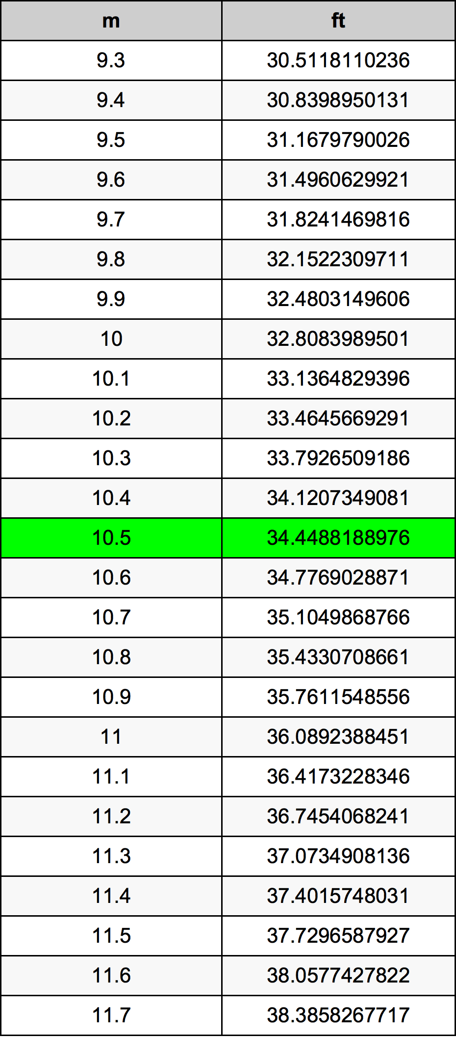 10.5 Mètre table de conversion