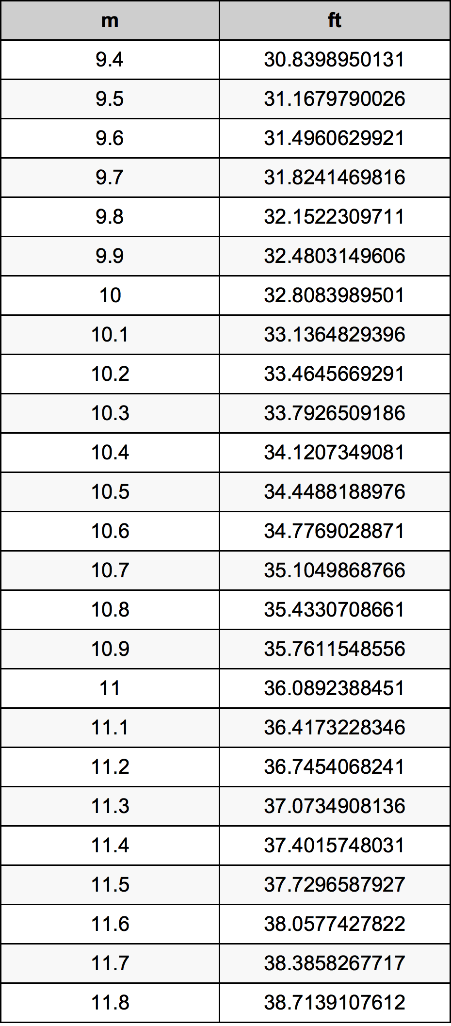 10.6 Metru tabelul de conversie