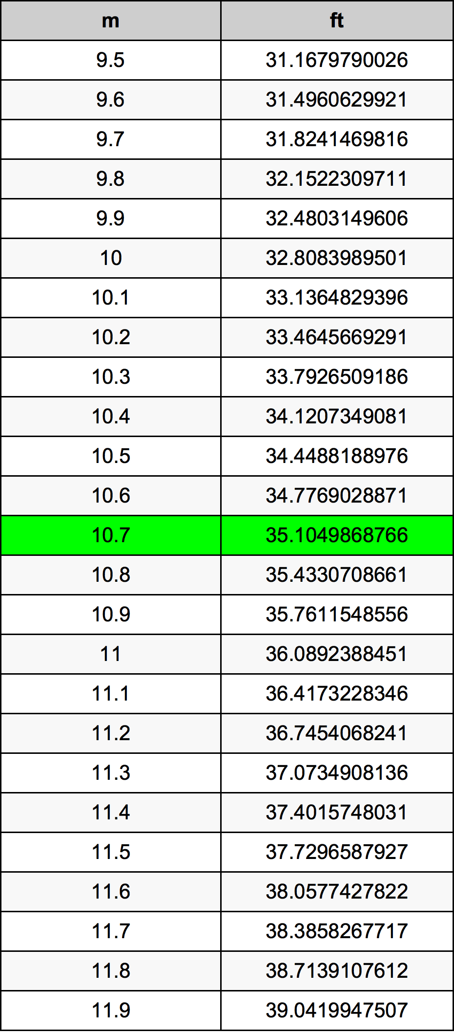 10.7 Metru tabelul de conversie