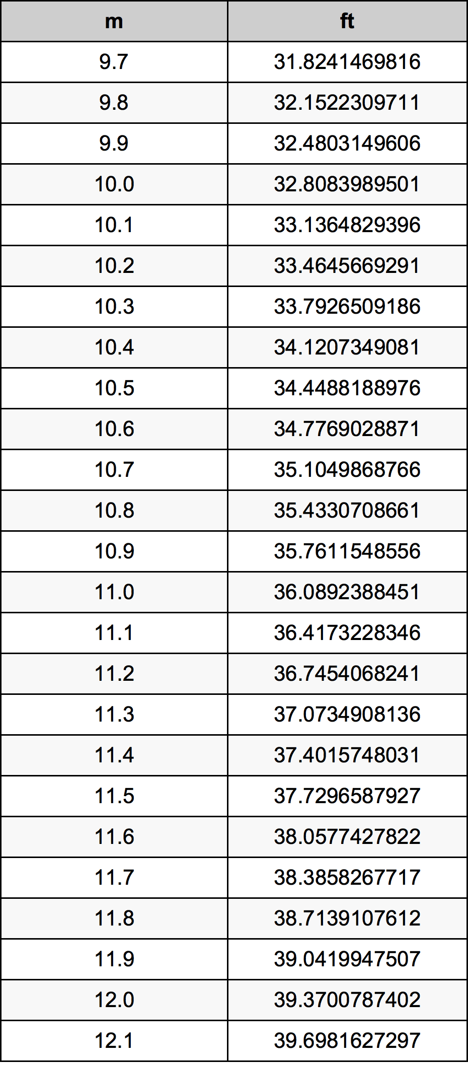 10.9 Metru tabelul de conversie