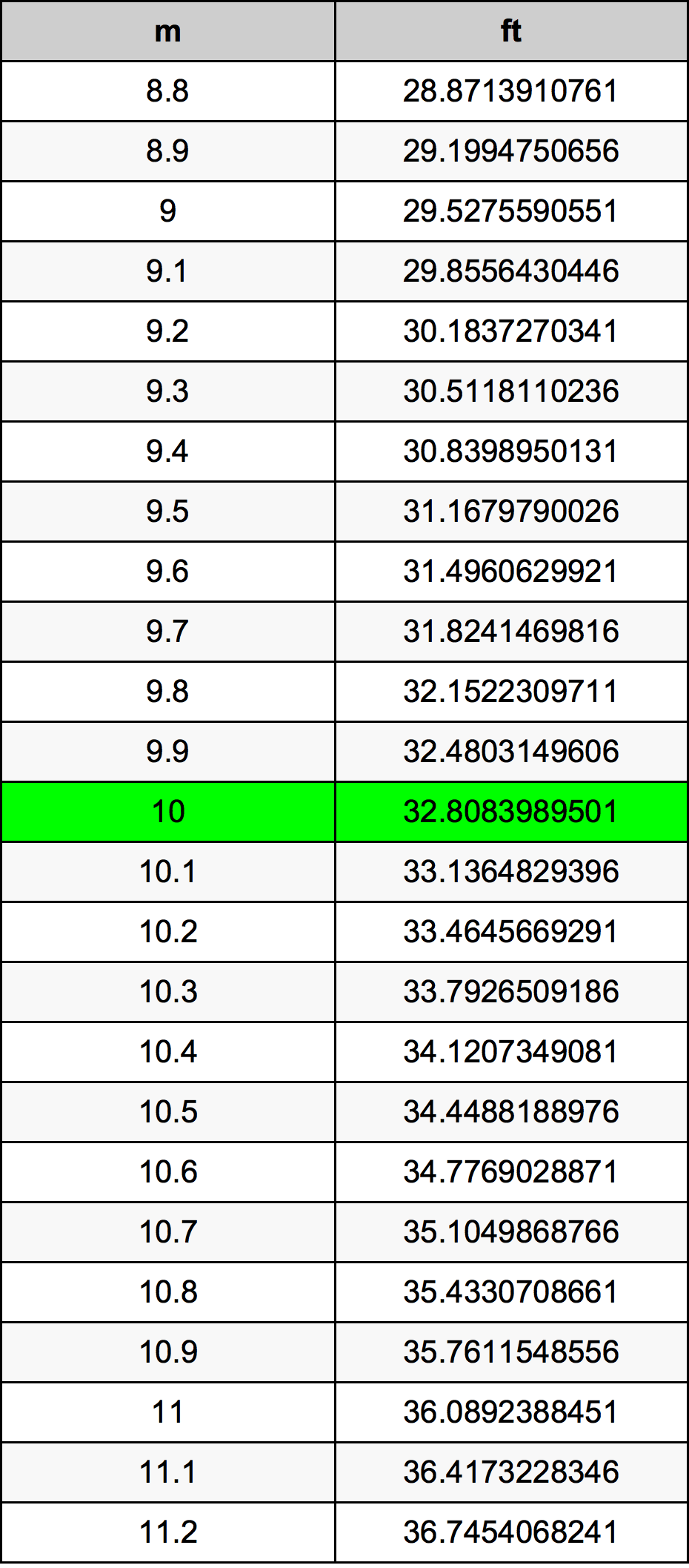 10 Metru konverżjoni tabella