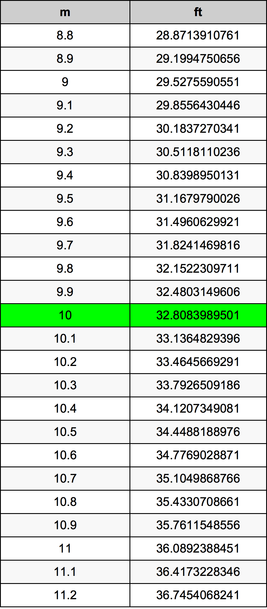 10 Meter conversietabel