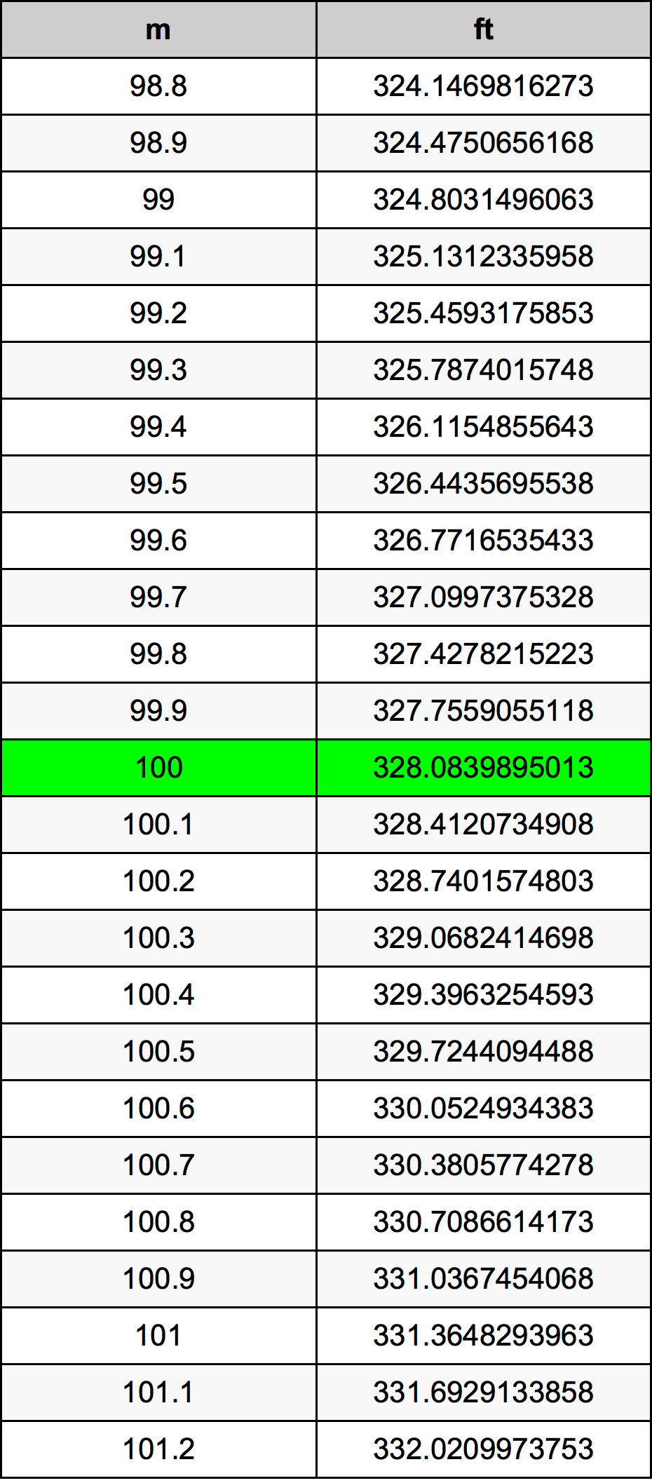 100 મીટર રૂપાંતર કોષ્ટક