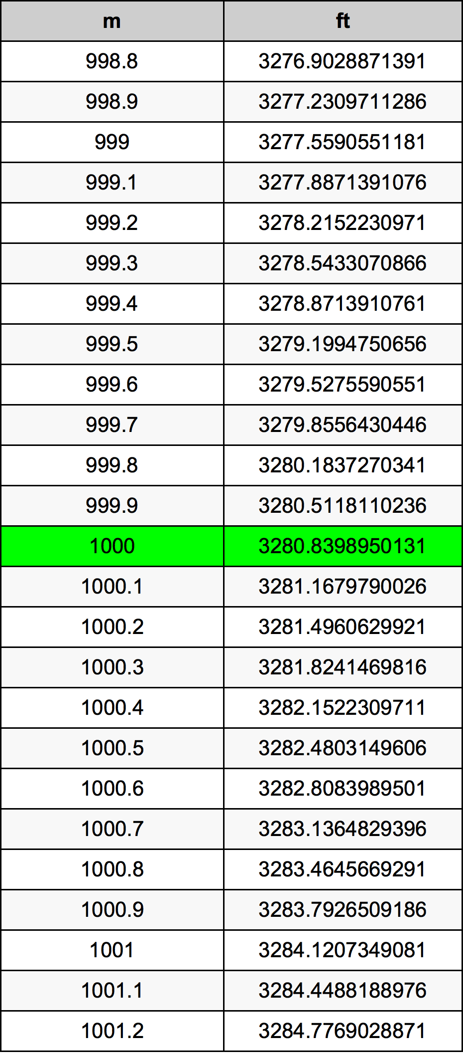 1000 Metru konverżjoni tabella
