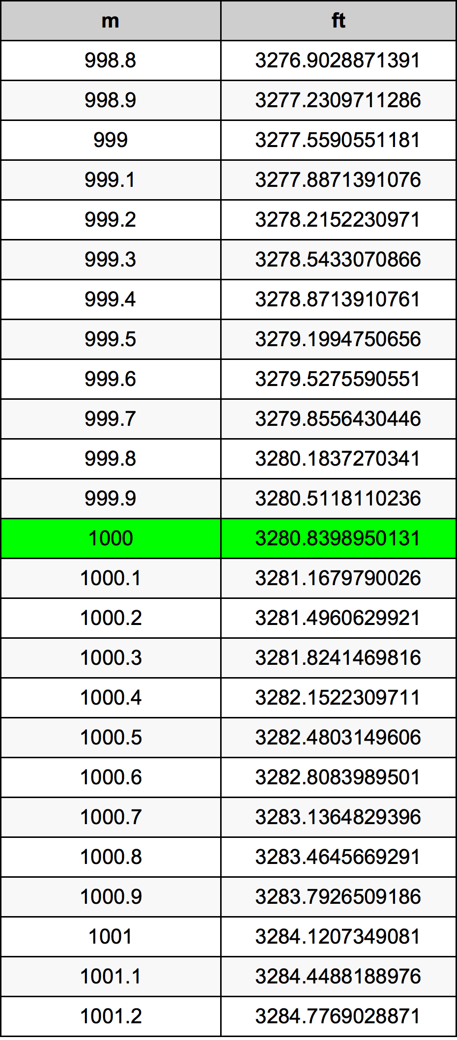 1000 미터 변환 표