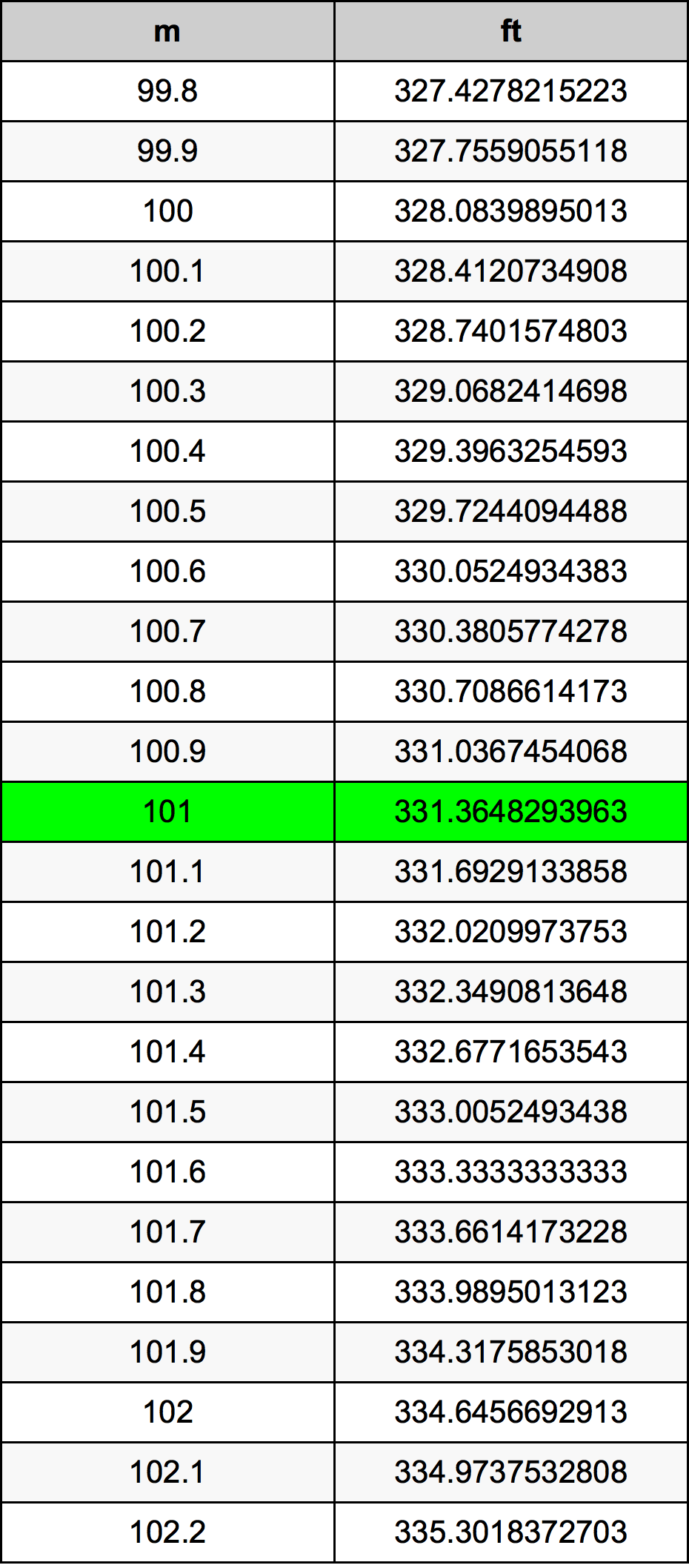 101 Metru konverżjoni tabella