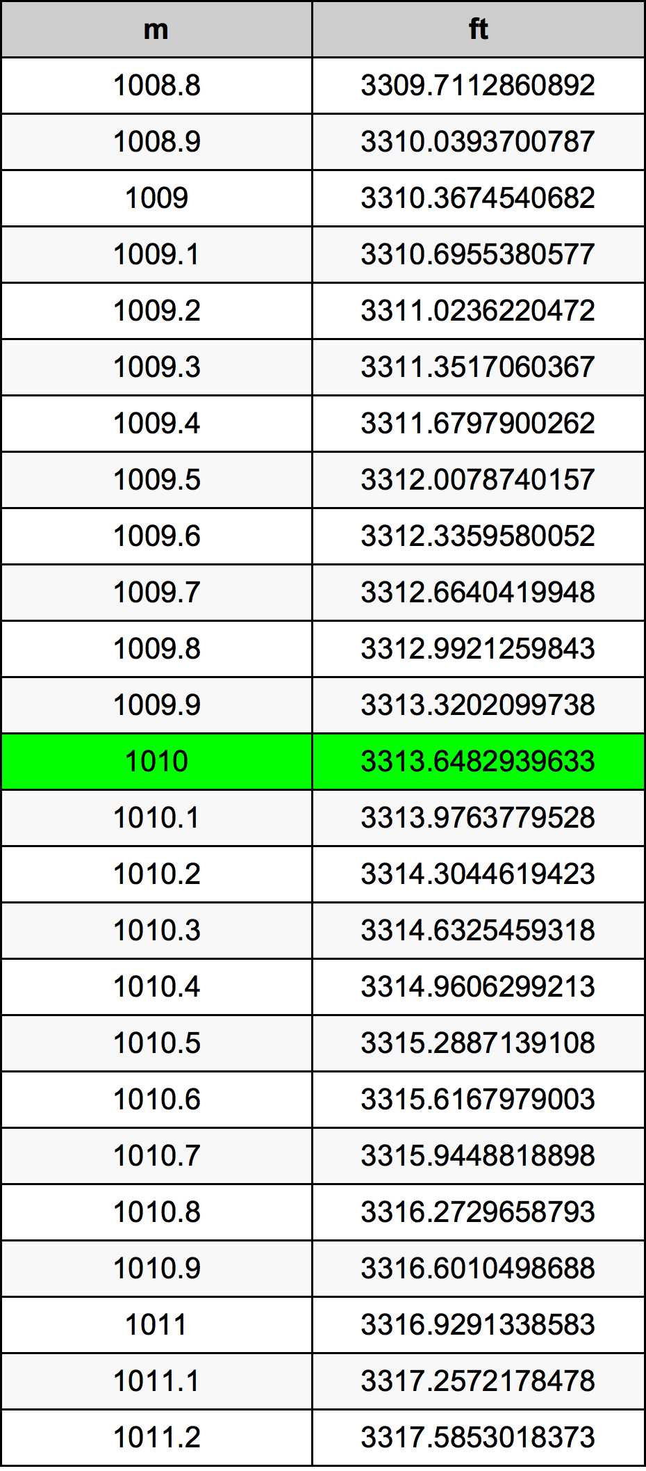 1010 Metr tabela przeliczeniowa