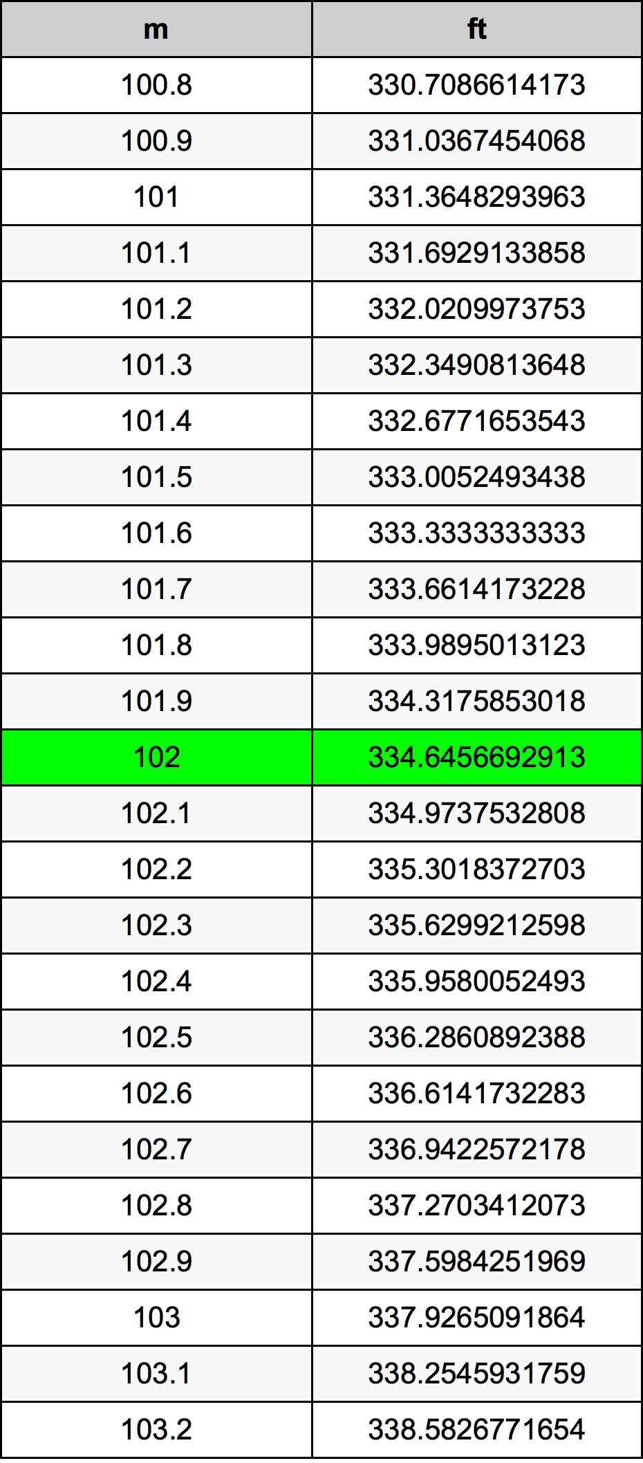 102 Méter átszámítási táblázat