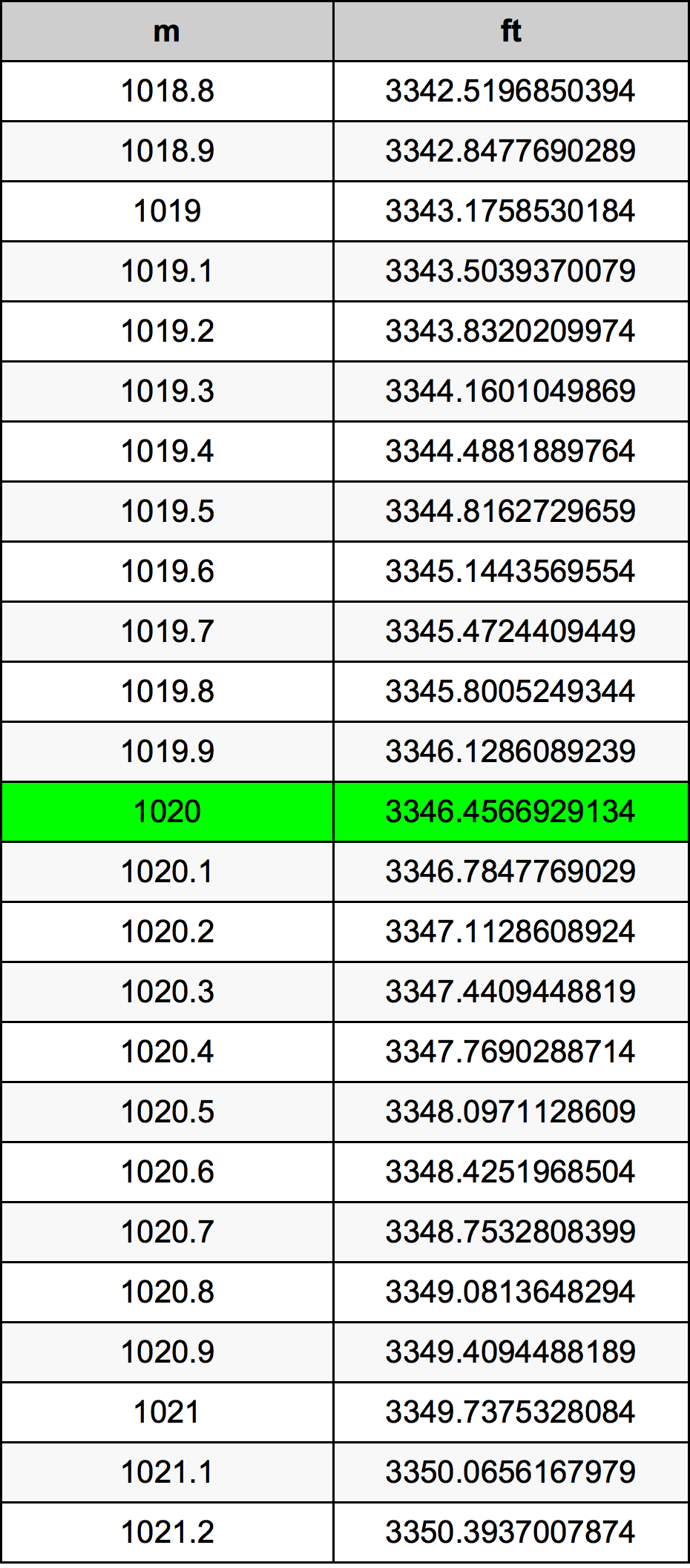 1020 Metru konverżjoni tabella