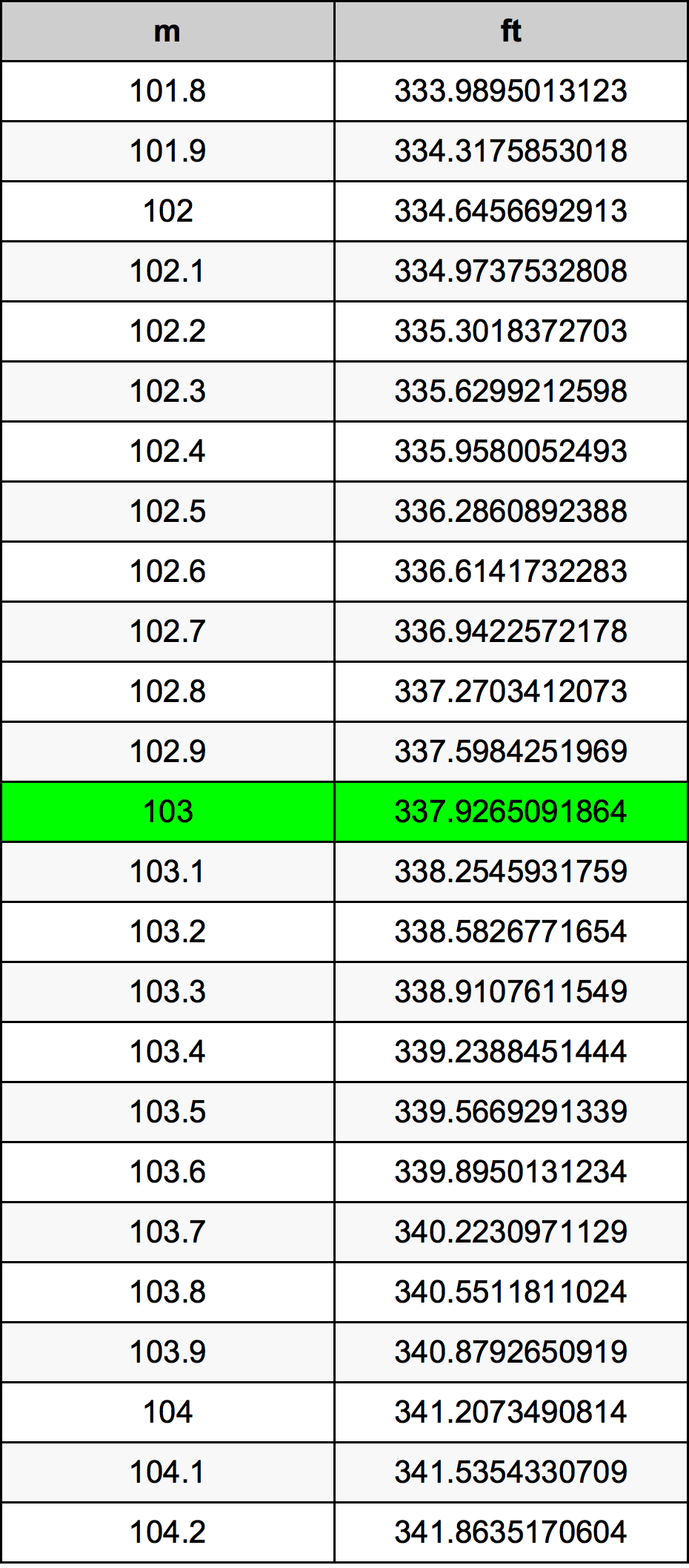 103 Metru konverżjoni tabella