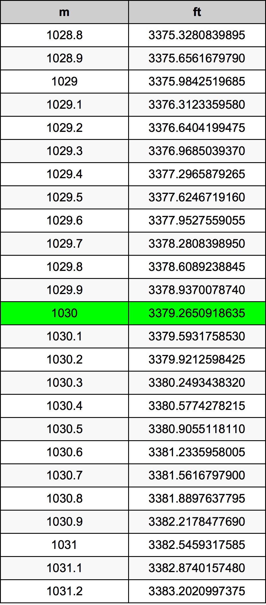 1030 Metru konverżjoni tabella