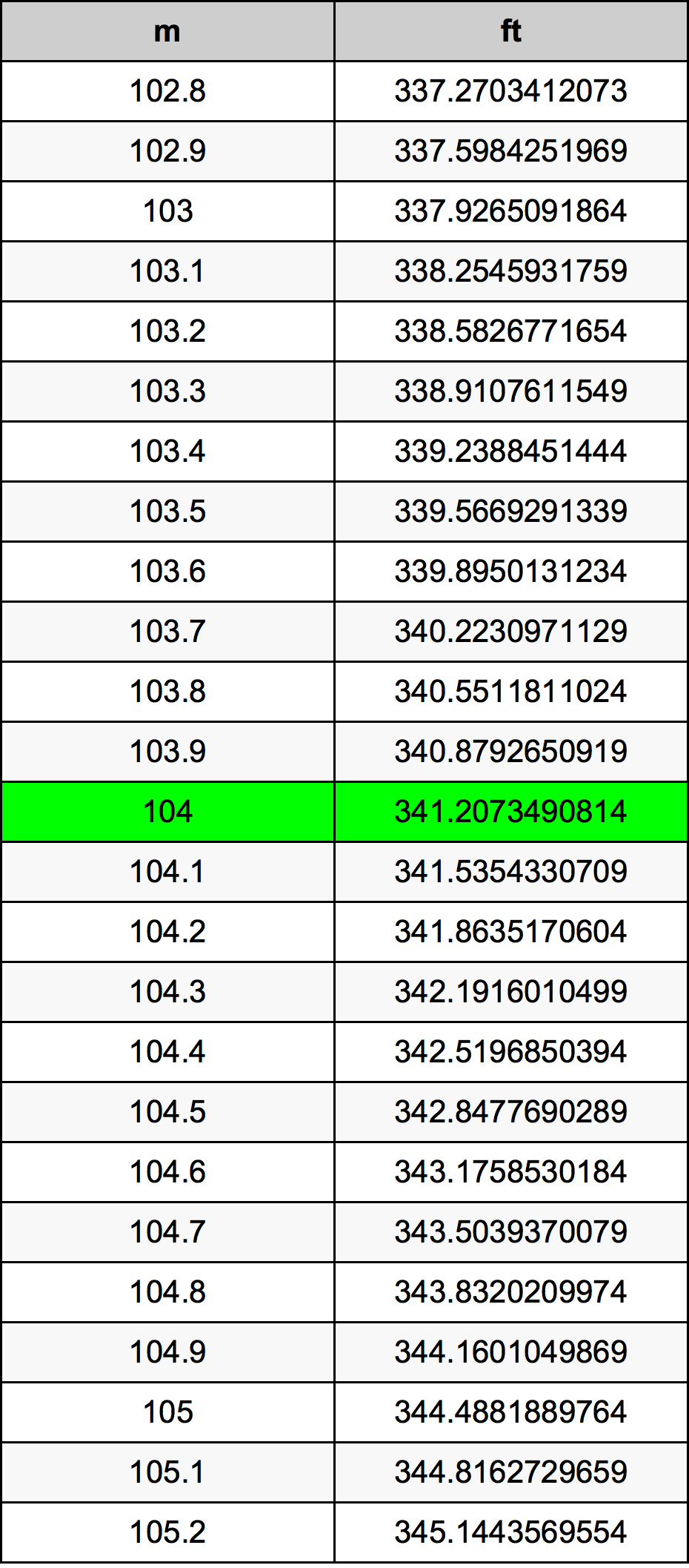 104 Metru tabelul de conversie