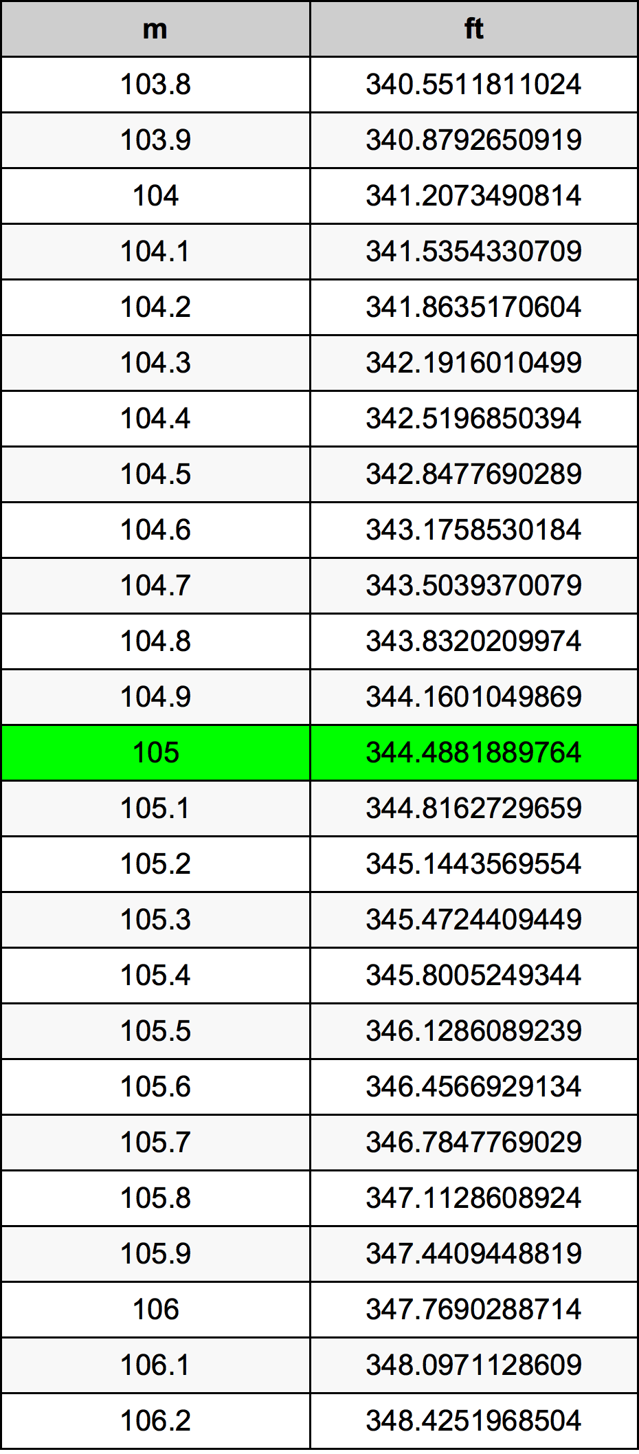 105 Metru tabelul de conversie