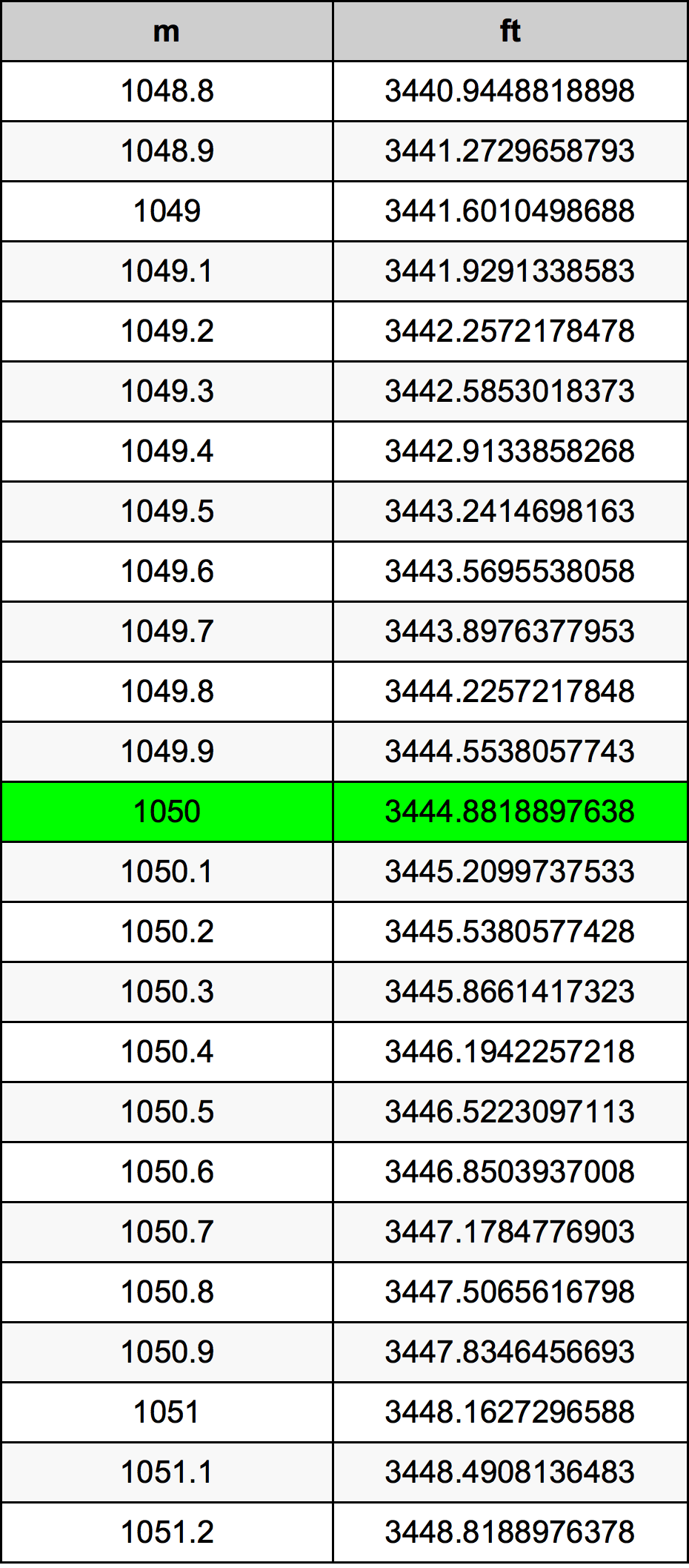 1050 Metru konverżjoni tabella