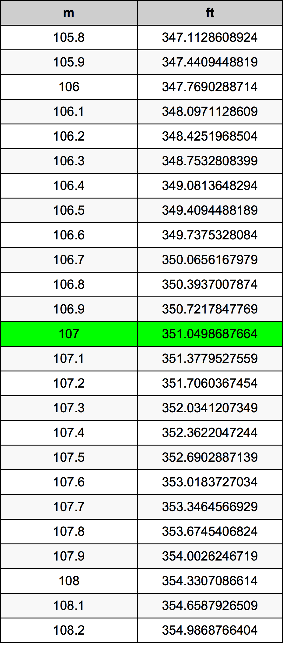 107 Metru konverżjoni tabella