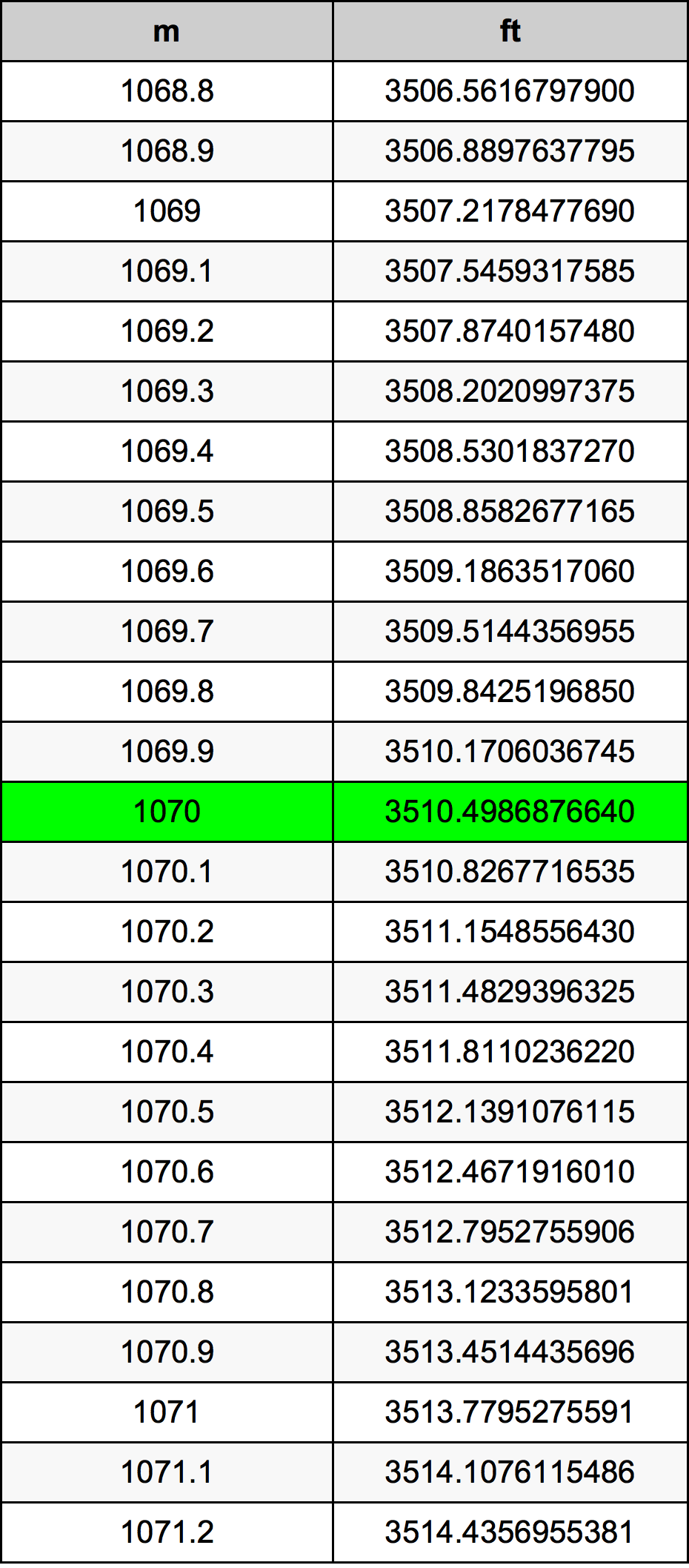 1070 Metru konverżjoni tabella