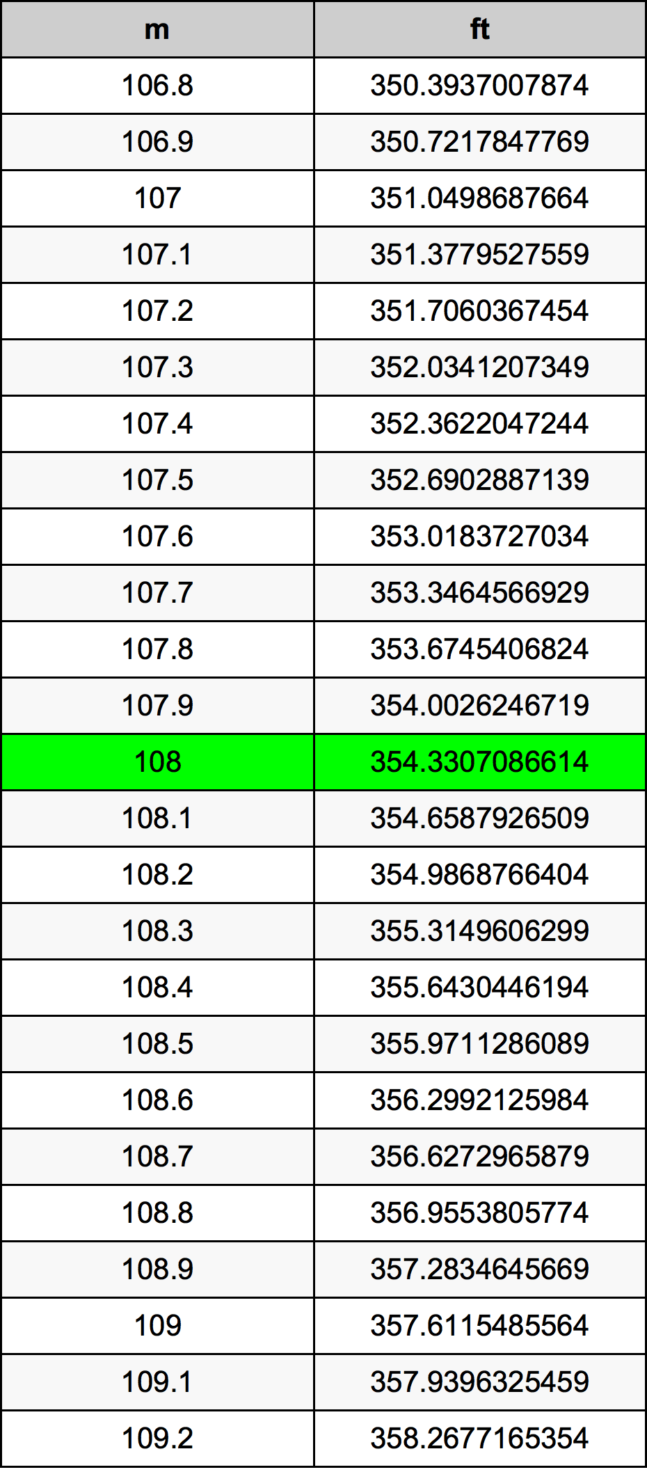 108 Metru konverżjoni tabella