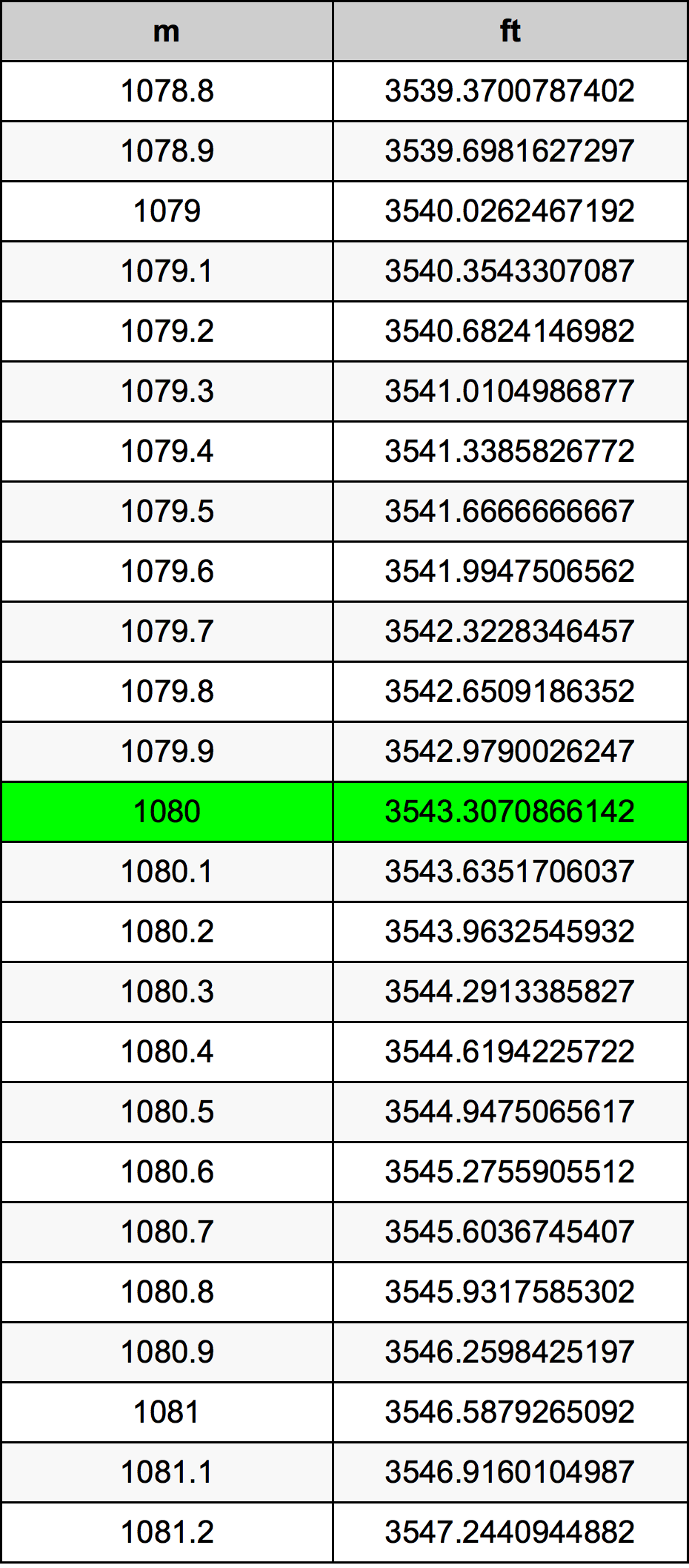 1080 Метър Таблица за преобразуване