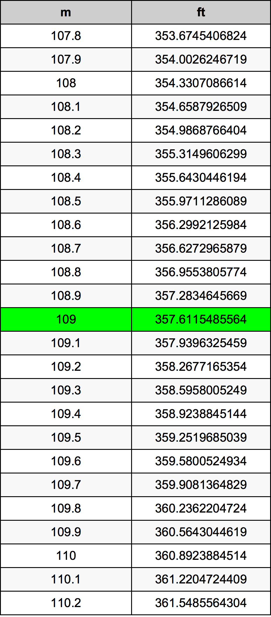 109 Metru tabelul de conversie