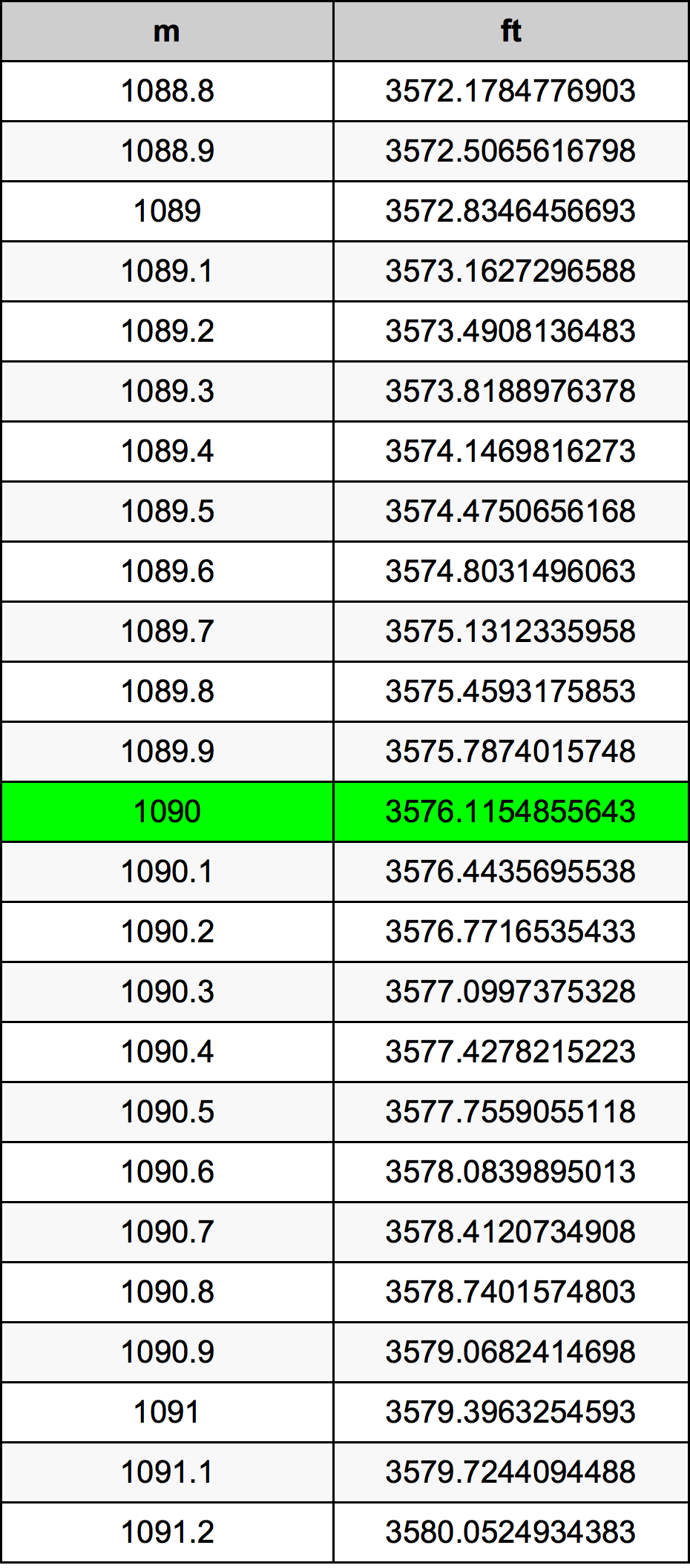 1090 Metru konverżjoni tabella