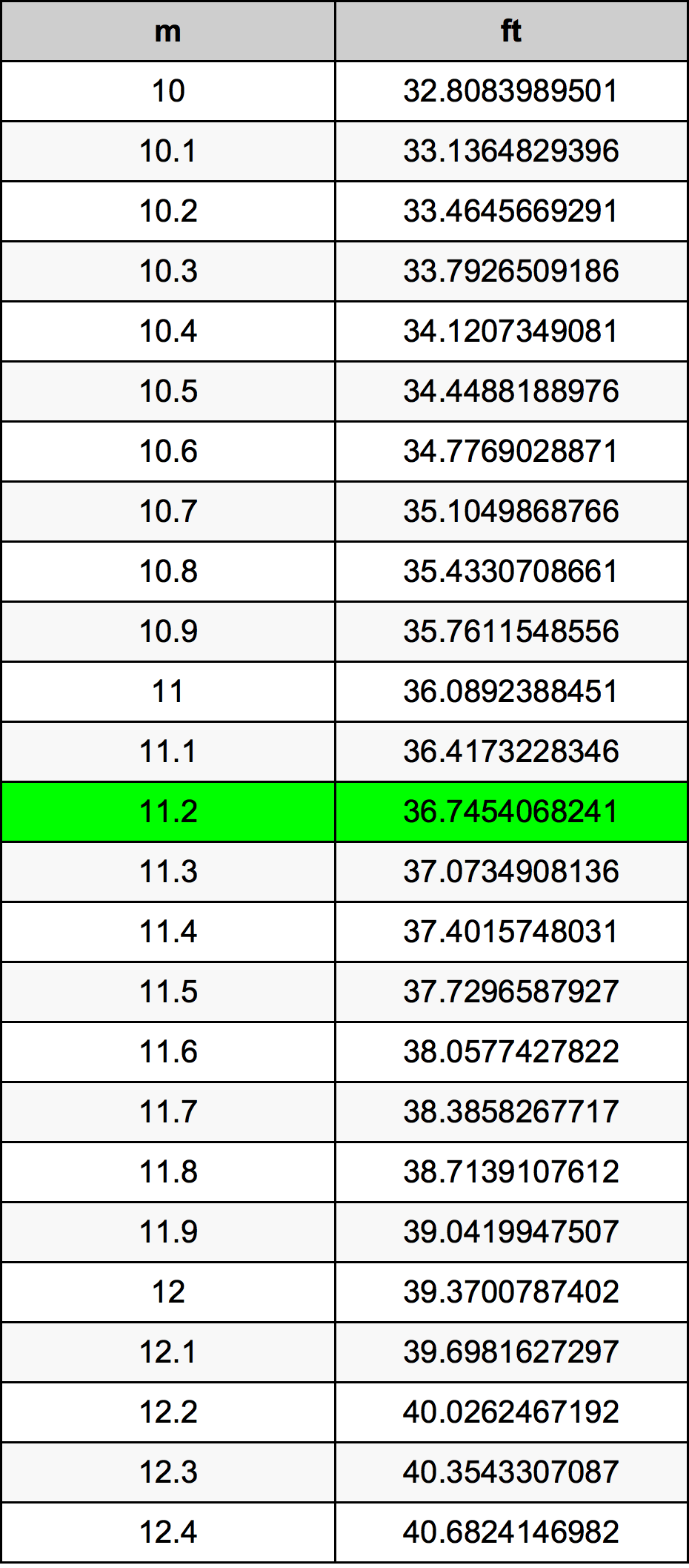 11.2 Metru konverżjoni tabella