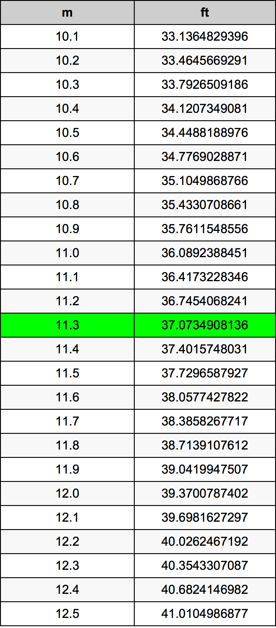 11.3 Metru konverżjoni tabella