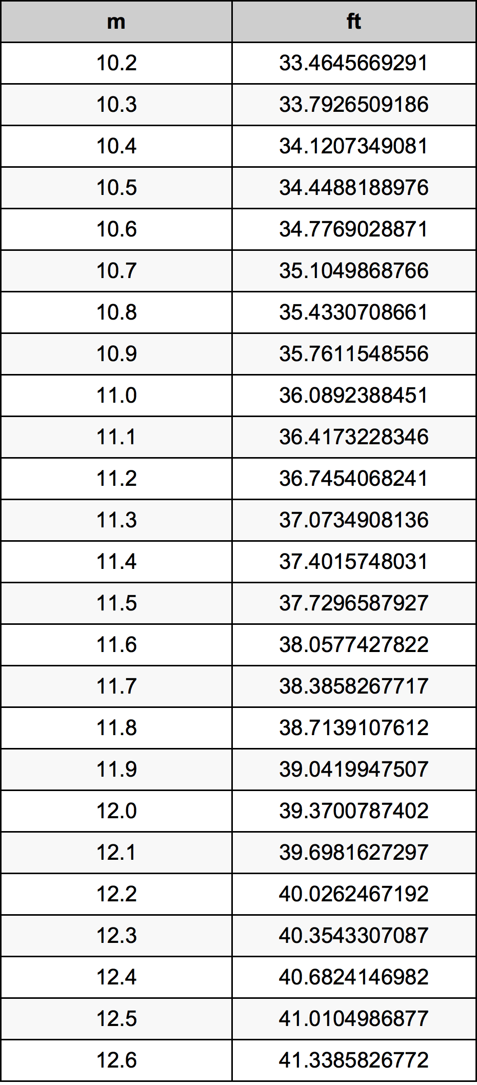 11.4 Metru konverżjoni tabella